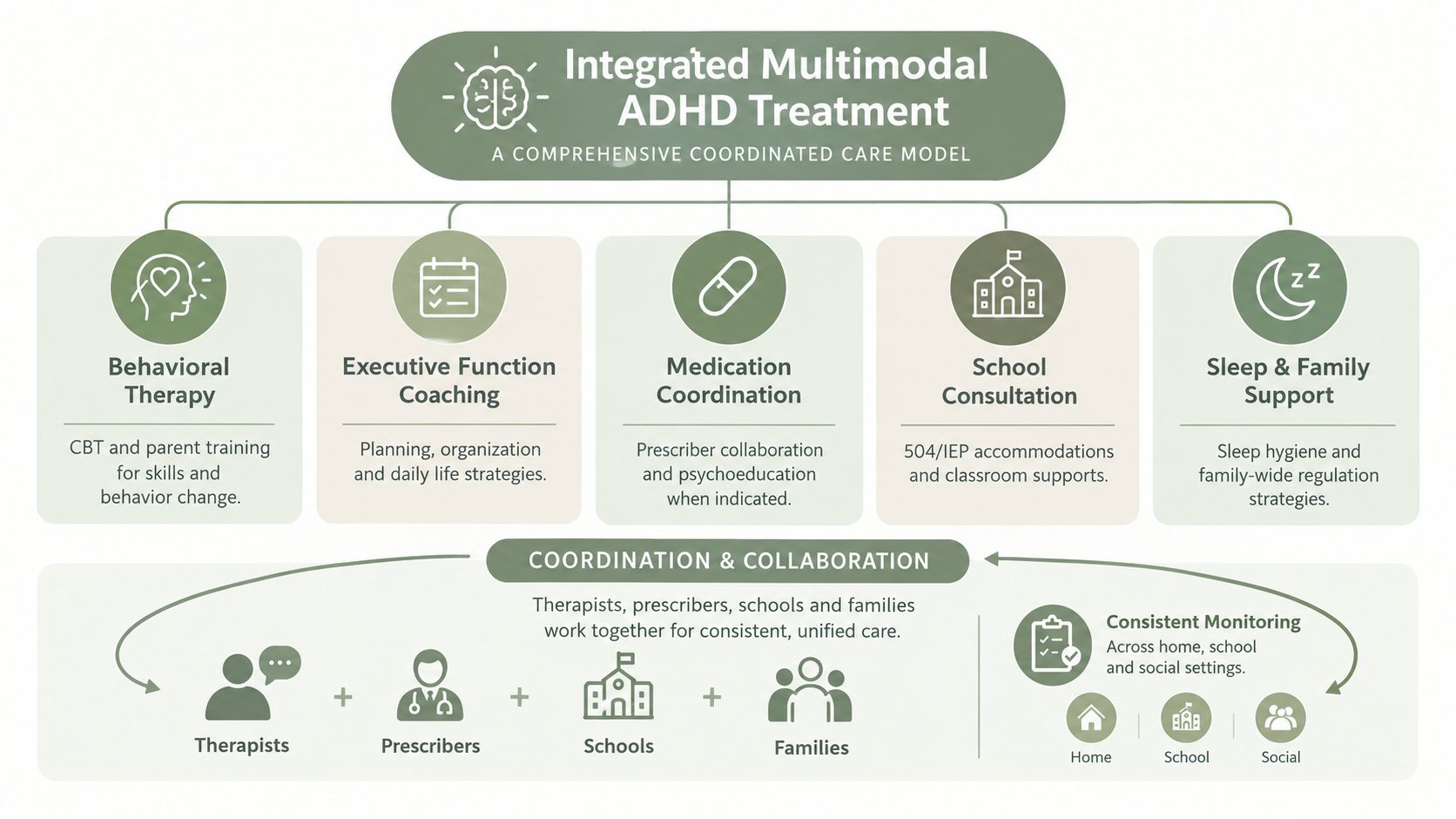 An infographic showing an integrated multimodal treatment model for ADHD including therapy, medication, and family support.