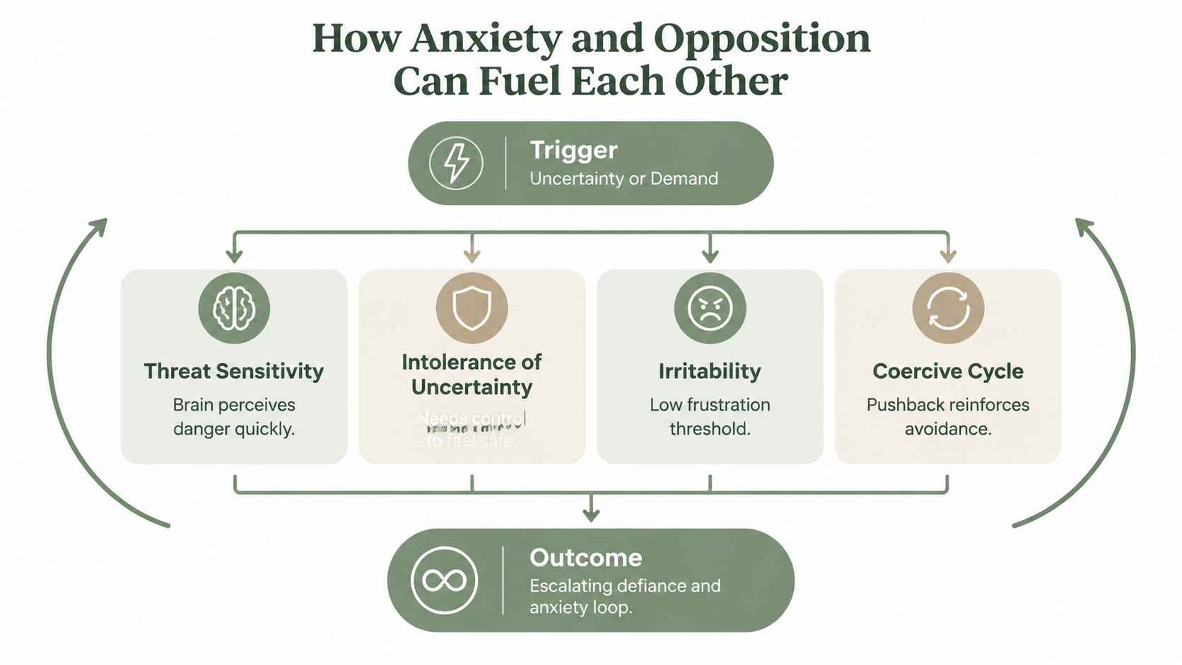 A flowchart showing how anxiety and opposition fuel each other through triggers, cognitive responses, and escalating behavioral cycles.