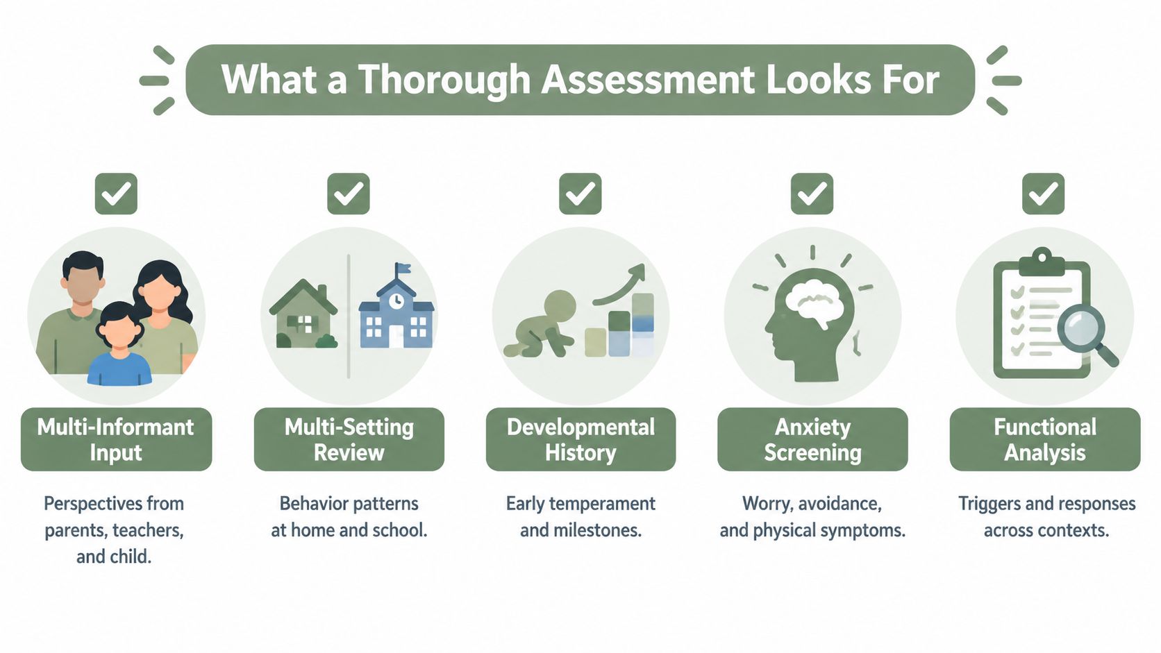 An infographic titled What a Thorough Assessment Looks For, listing five essential components for assessing anxiety and behavior.