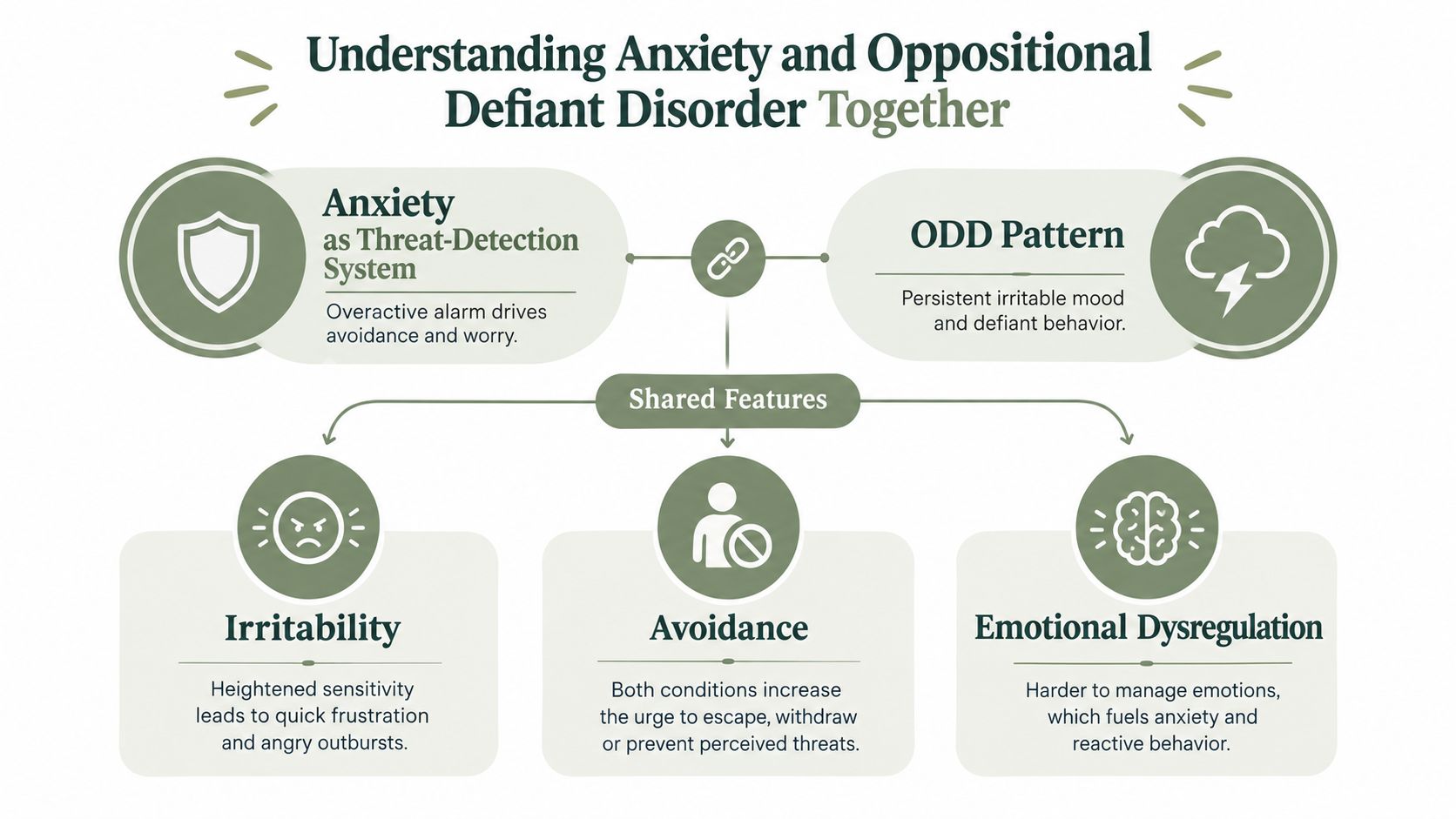 An infographic showing the relationship between anxiety and oppositional defiant disorder, highlighting their shared behavioral and emotional features.