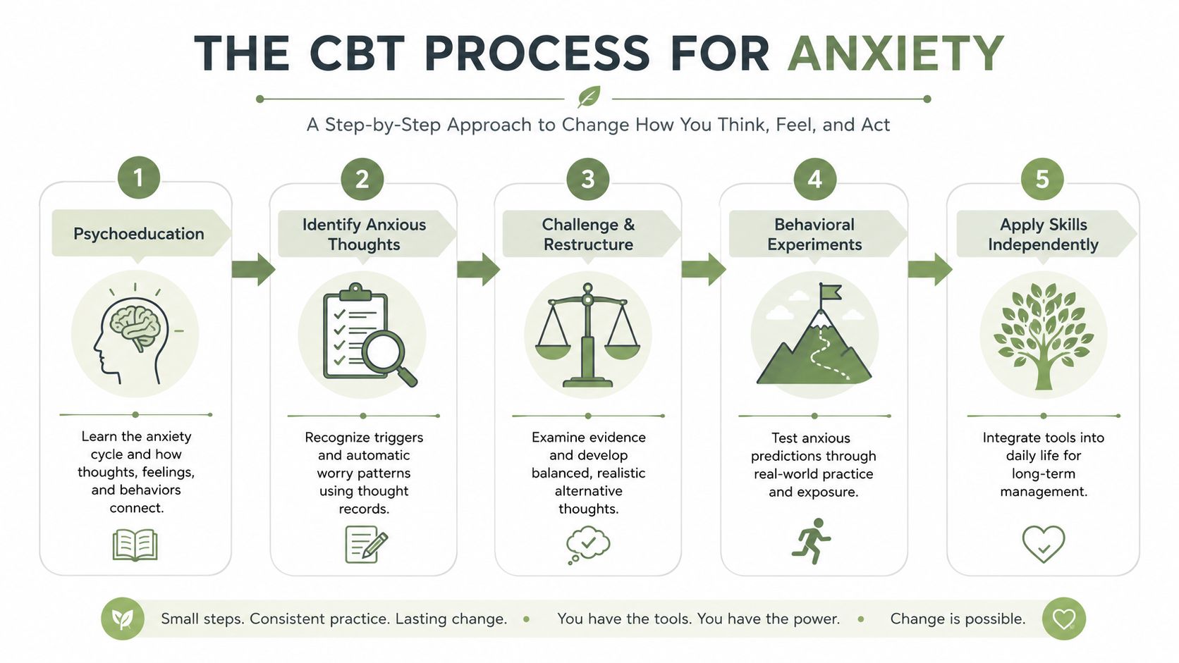 A five-step infographic showing the CBT process for anxiety therapy, from psychoeducation to long-term independent skill management.