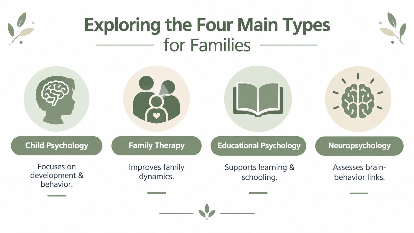 A diagram illustrating four types of psychology for families including child, family, educational, and neuropsychology.