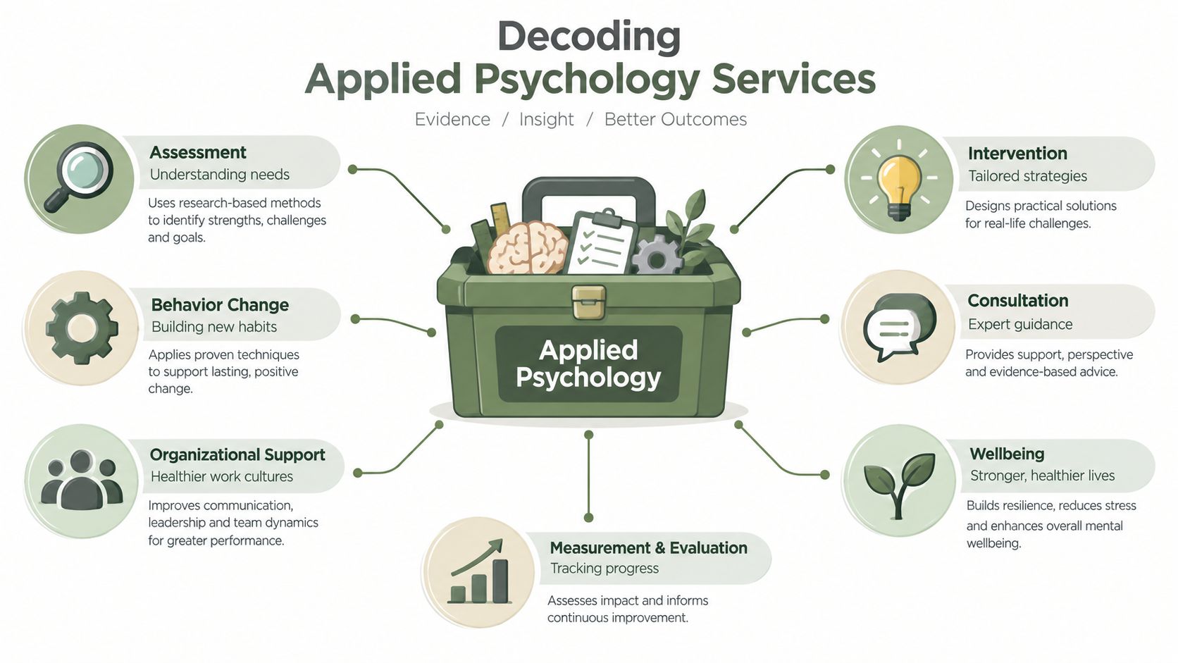 A diagram illustrating various applied psychology services including assessment, behavior change, consultation, and wellbeing with icon symbols.