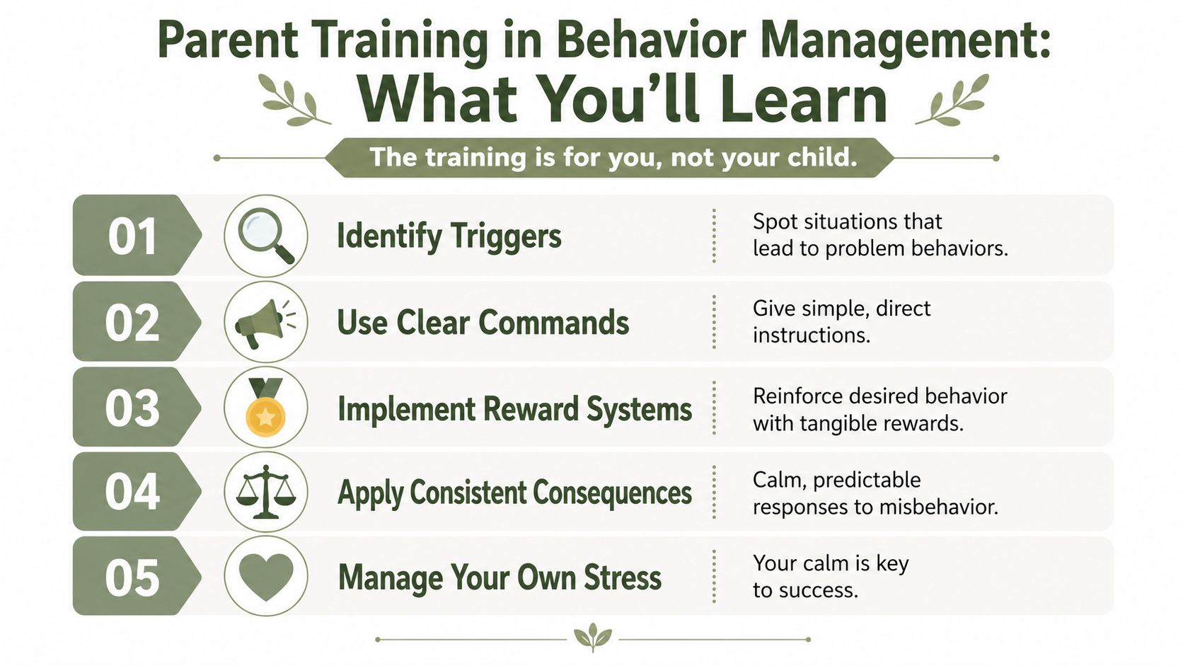 An infographic titled Parent Training in Behavior Management outlining five key strategies for effective behavioral intervention.