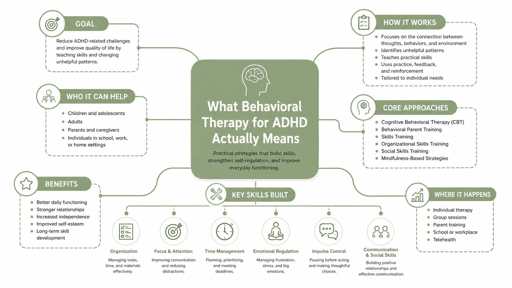 A mind map infographic outlining the core goals, benefits, key skills, and approaches of behavioral therapy for ADHD.
