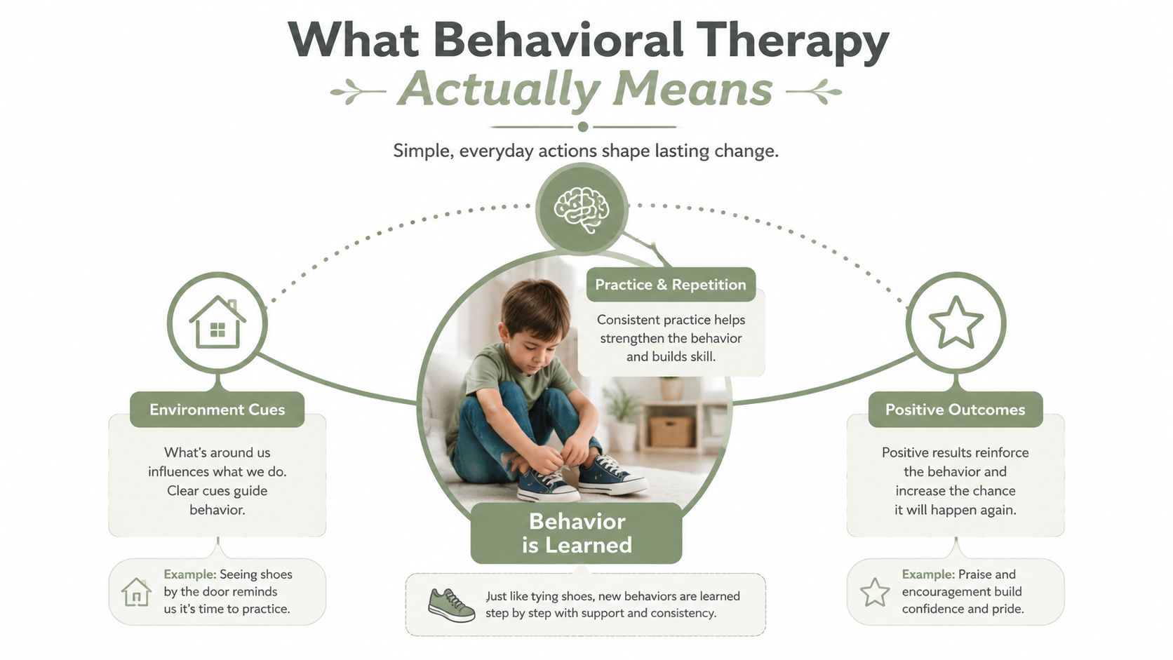A diagram illustrating how behavioral therapy helps children learn new habits through environmental cues, repetition, and positive outcomes.