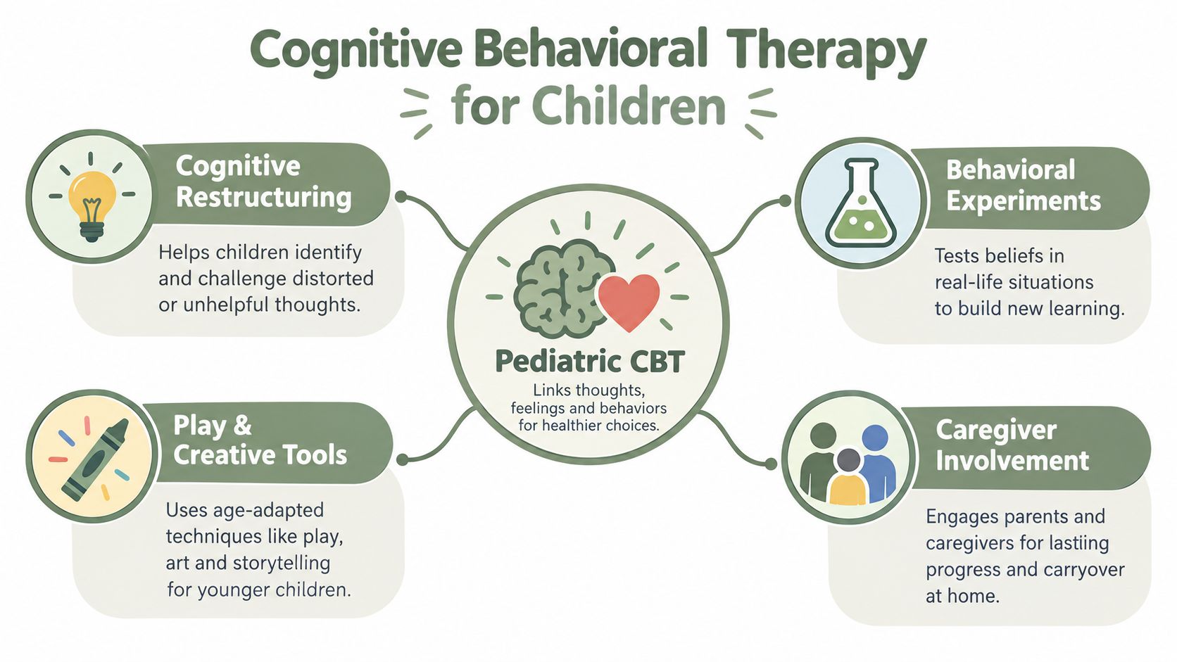A diagram illustrating the four key components of Cognitive Behavioral Therapy for children, including methods and family involvement.