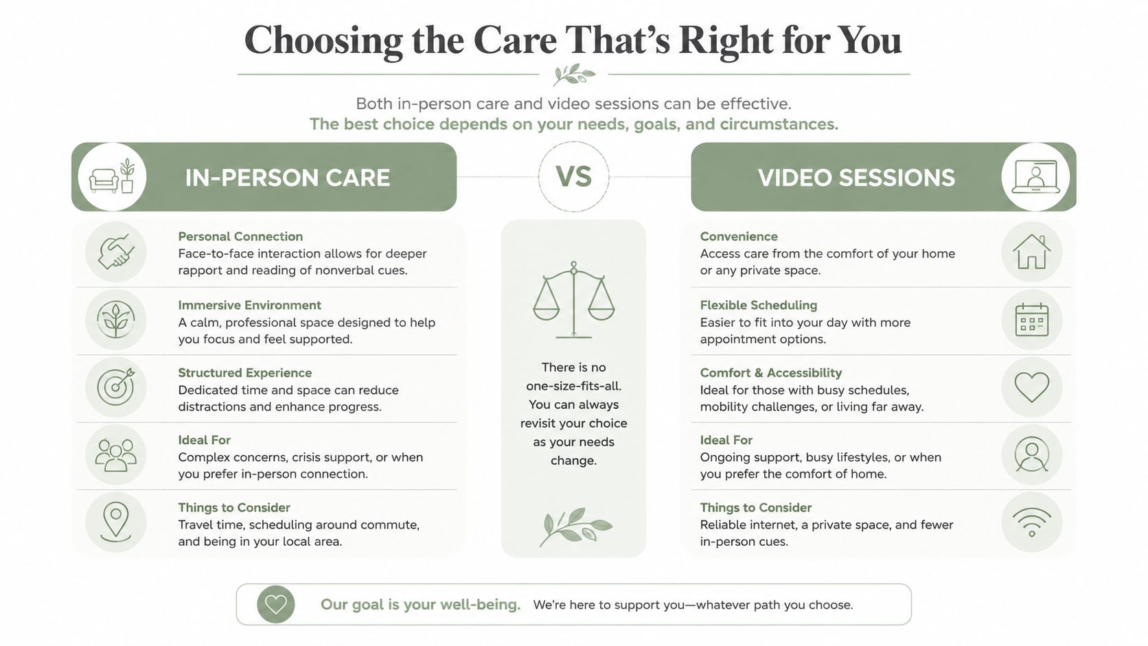 A comparison chart outlining the pros and cons of in-person care versus video therapy sessions for patients.