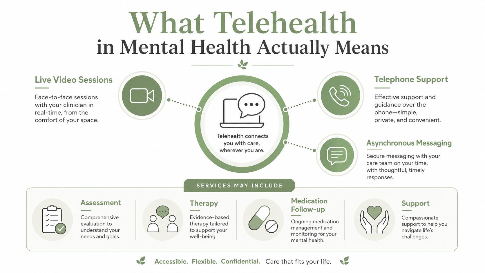 An infographic explaining how telehealth connects patients to mental health services through video, phone, and messaging.