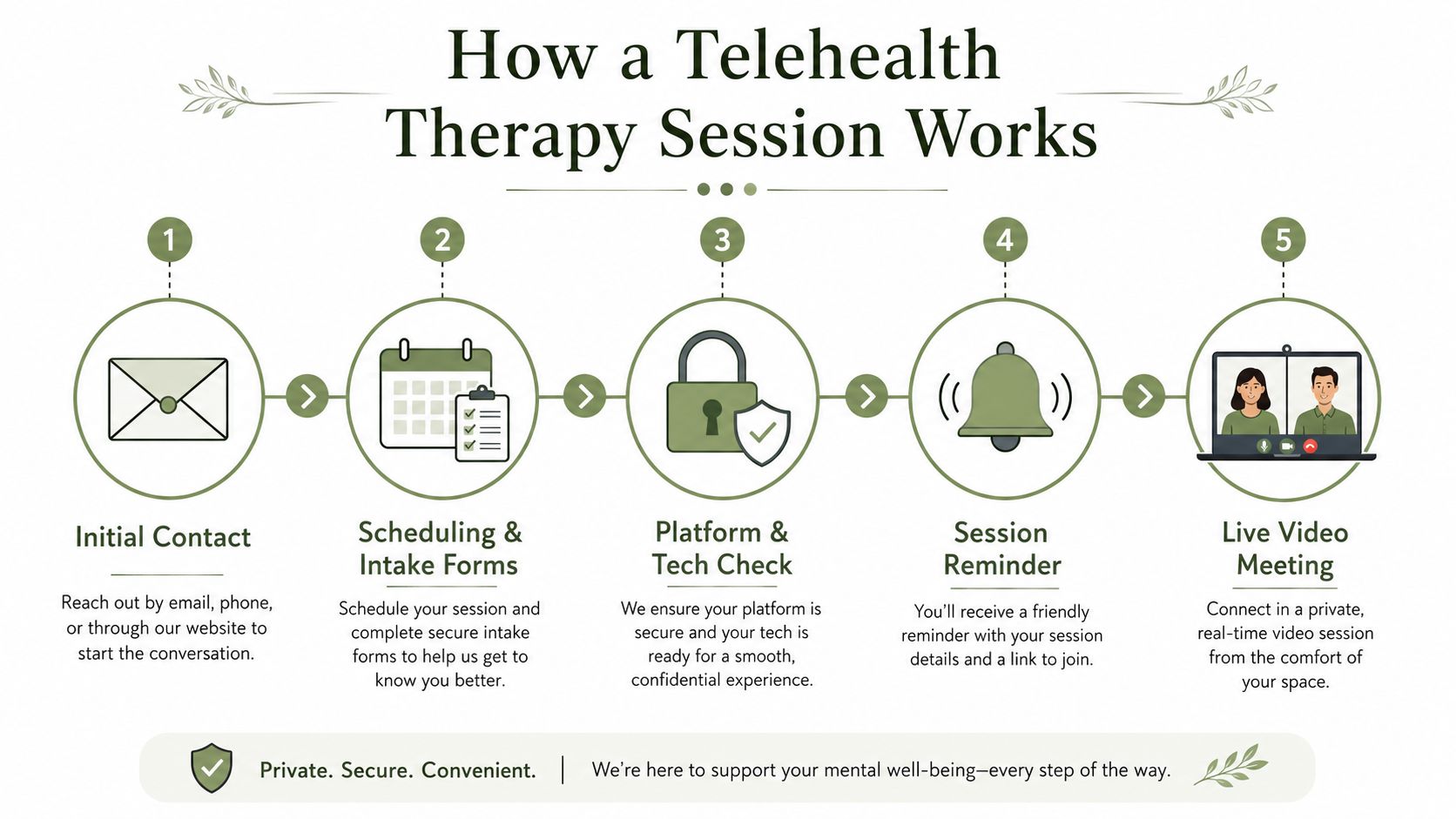 A five-step infographic showing how a secure telehealth therapy session works from initial contact to meeting.