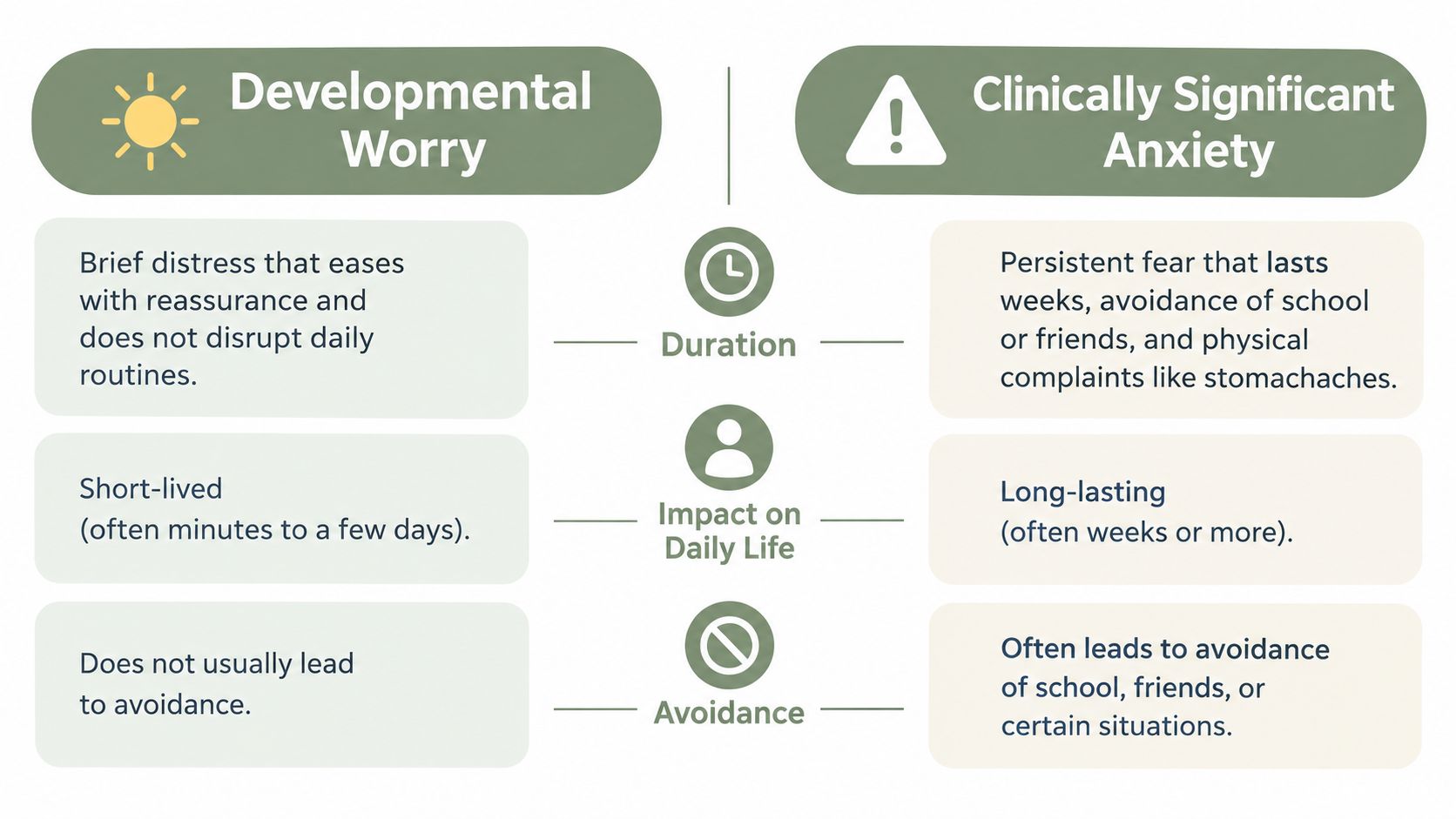 A comparison chart highlighting the differences between common developmental worry and clinically significant anxiety in children.