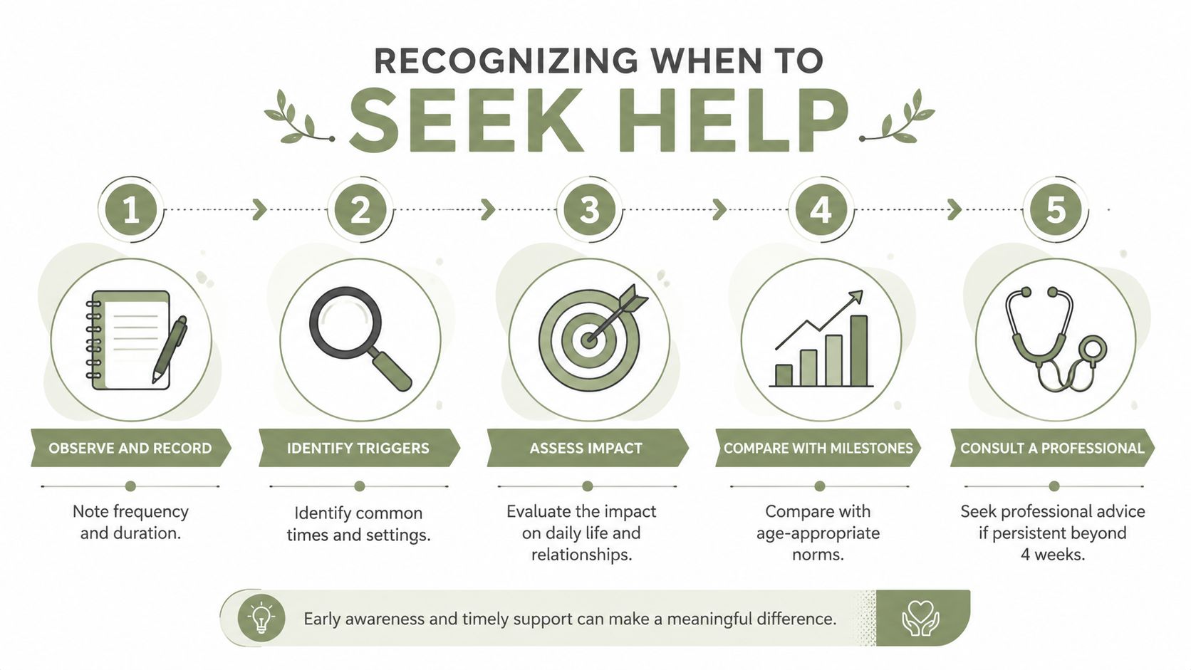 A five-step guide on how to recognize when a child may need professional help for behavioral concerns.