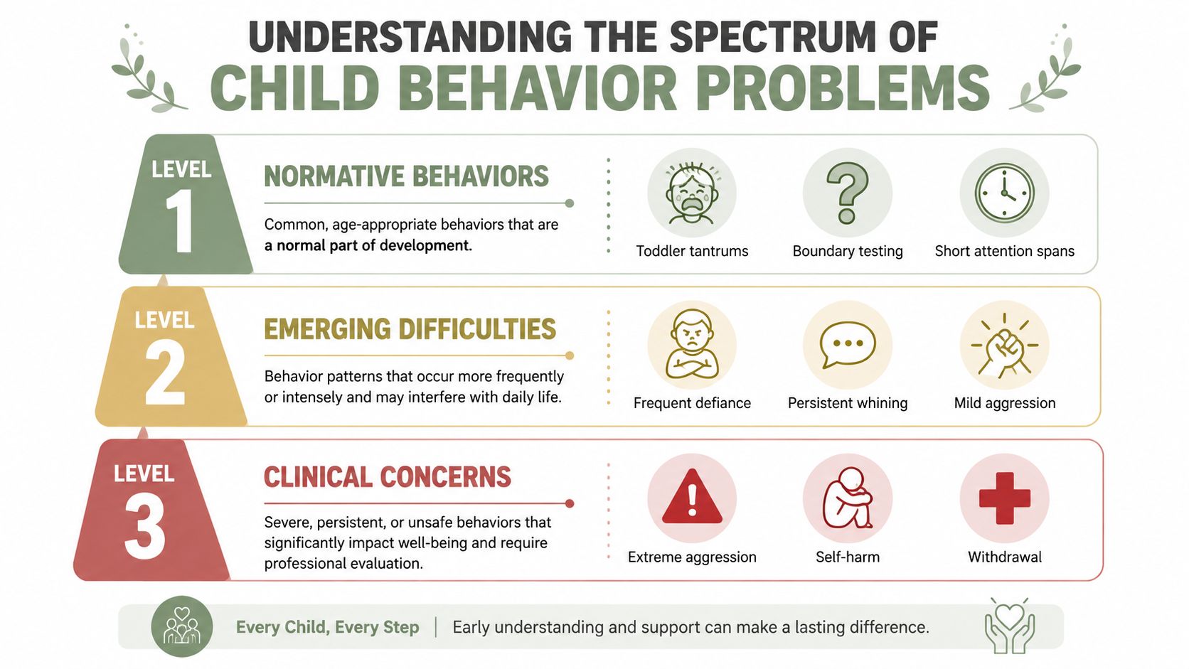 A diagram illustrating a spectrum of child behavior problems, categorized into three levels from normative to clinical.