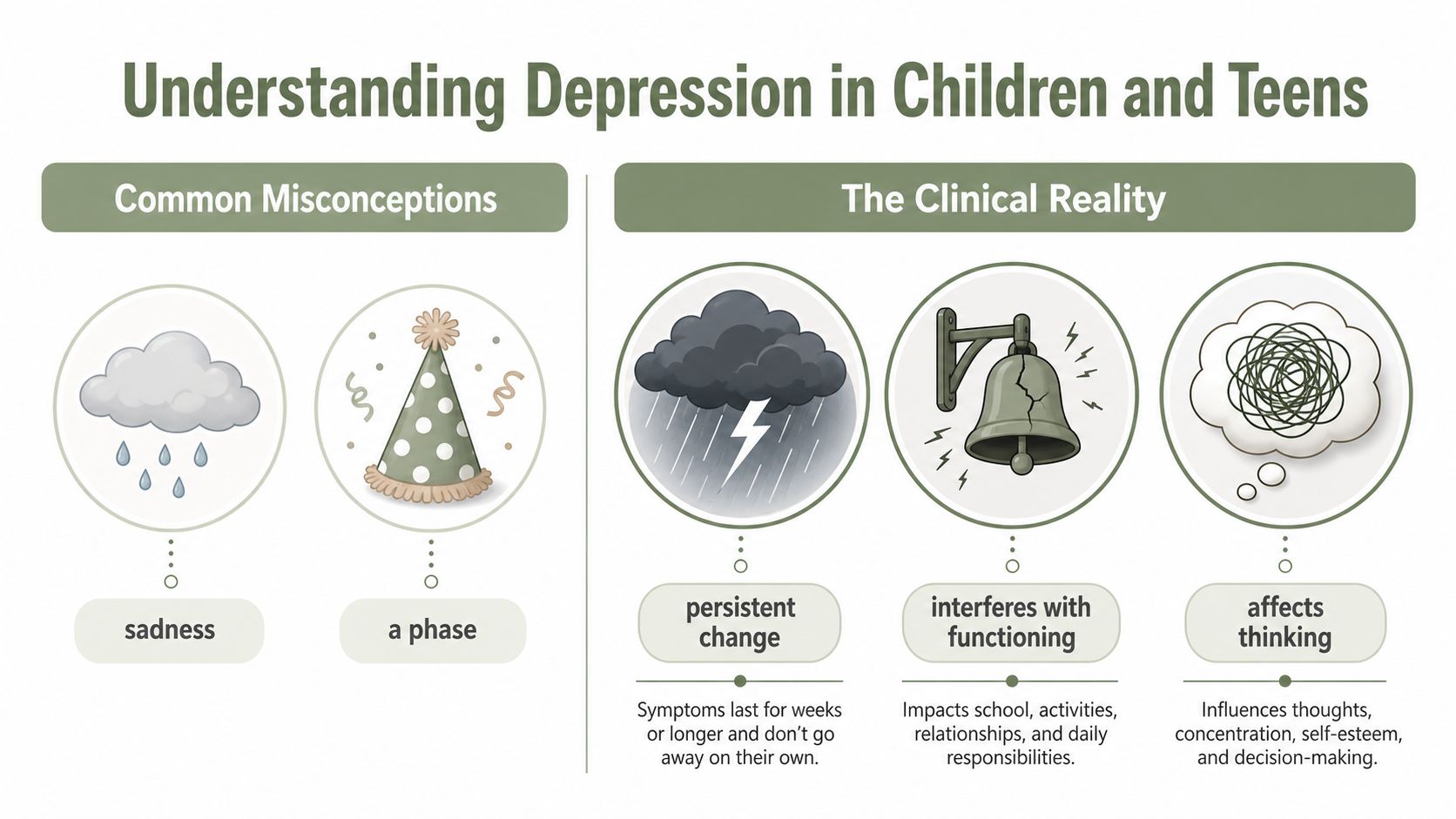 An infographic comparing common misconceptions about depression in children and teens to the clinical reality of symptoms.