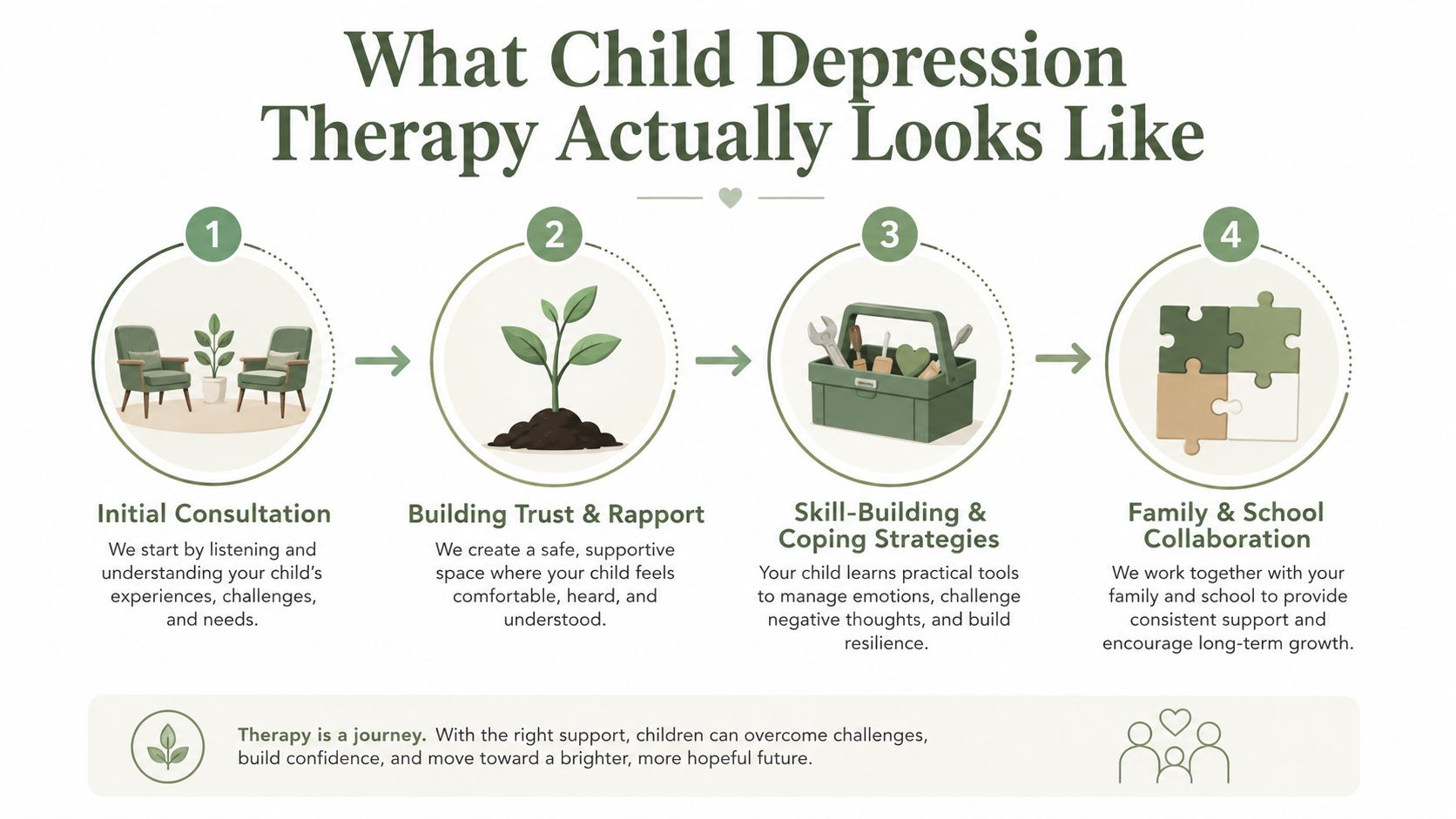 A four-step infographic illustrating the therapeutic process for supporting children experiencing depression in a clinical setting.