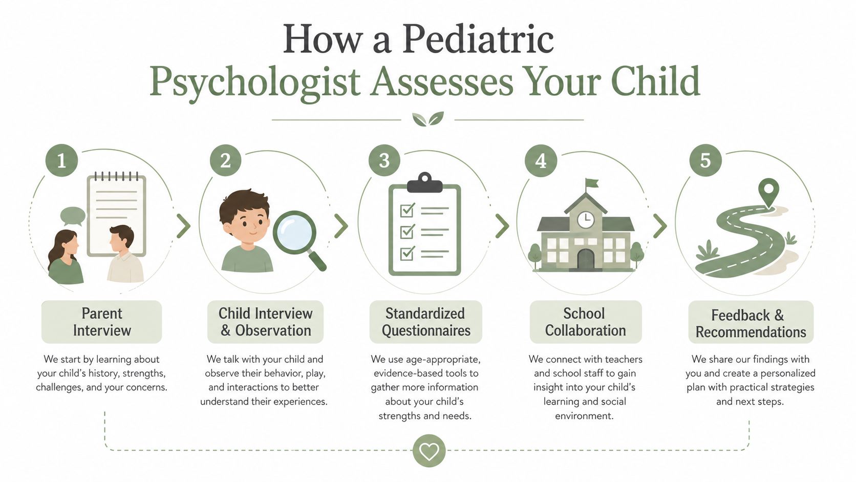 A five-step infographic showing the assessment process used by a pediatric psychologist for child mental health.