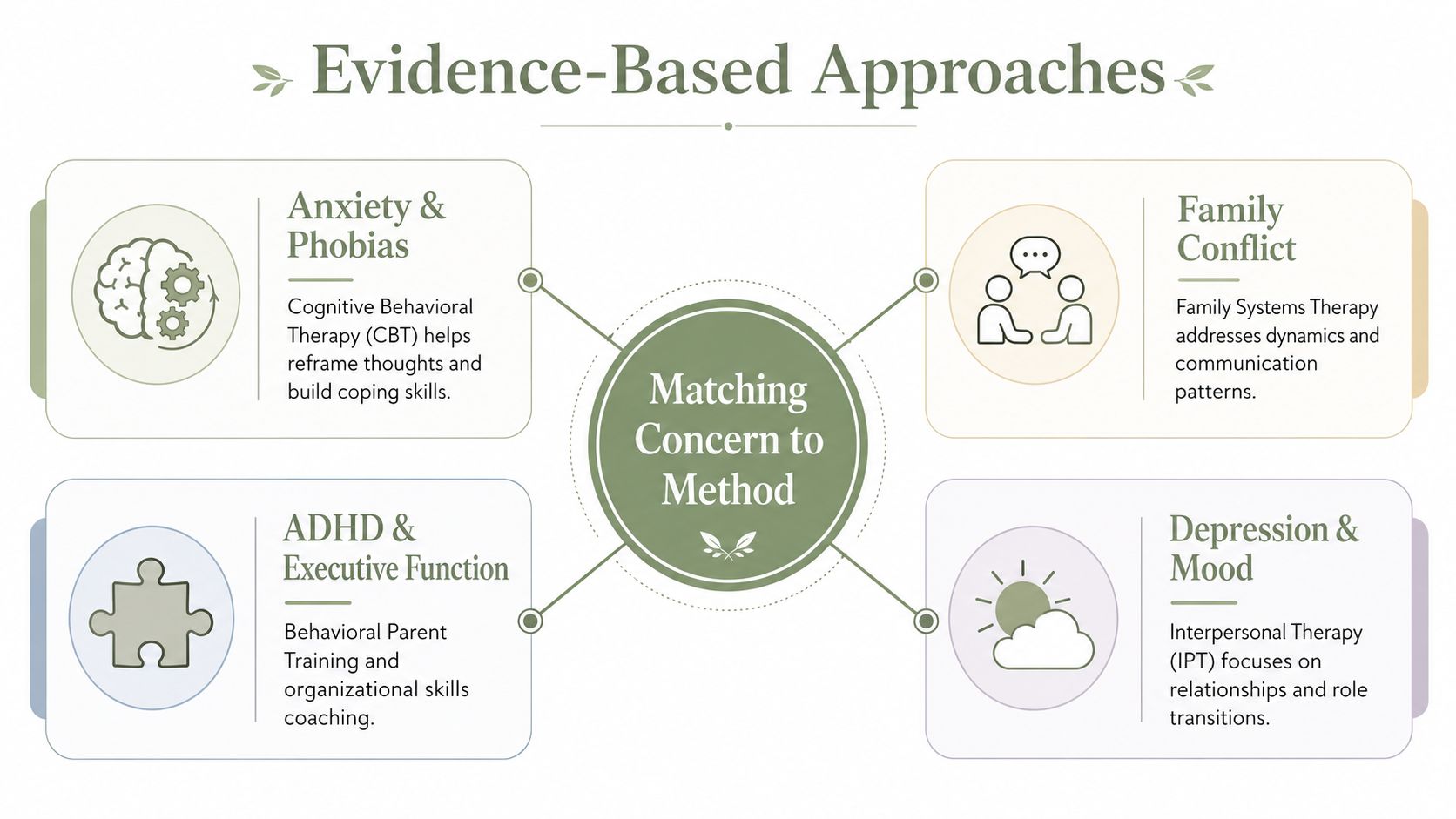 A diagram displaying evidence-based psychological approaches including CBT for anxiety, family therapy, behavioral training, and interpersonal therapy.