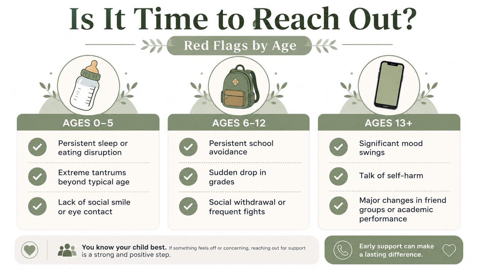 An infographic titled Is It Time to Reach Out listing red flag behaviors by child age groups.