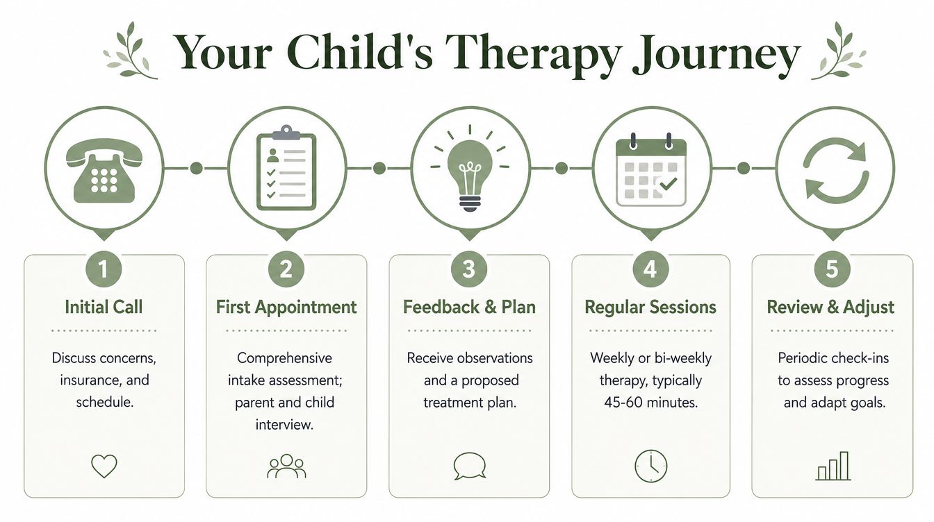 A five-step infographic titled Your Child's Therapy Journey outlining the process from initial call to regular sessions.