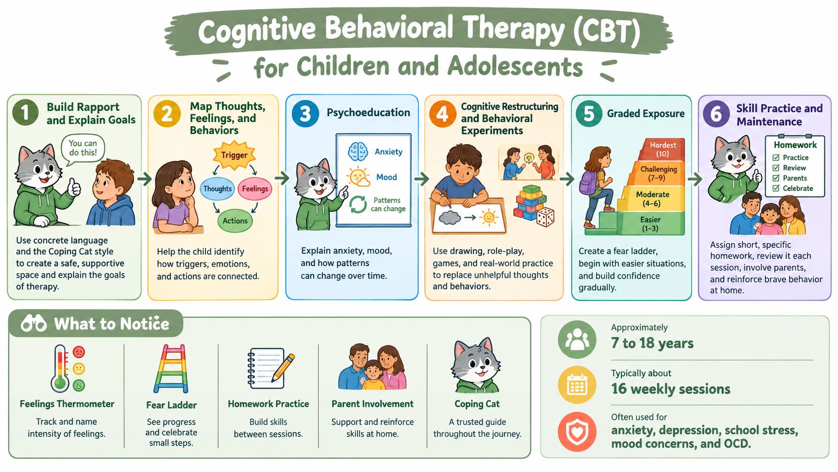 An infographic detailing the six steps of Cognitive Behavioral Therapy for children featuring a cat character guide.