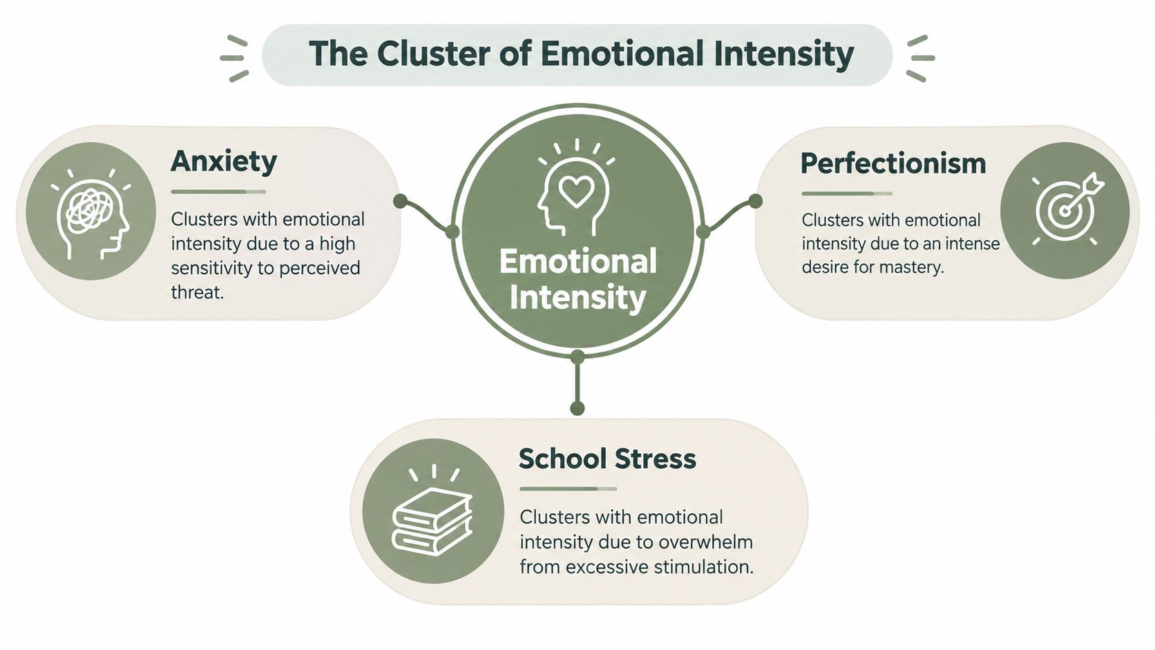 A diagram illustrating the cluster of emotional intensity, highlighting anxiety, perfectionism, and school stress as core factors.