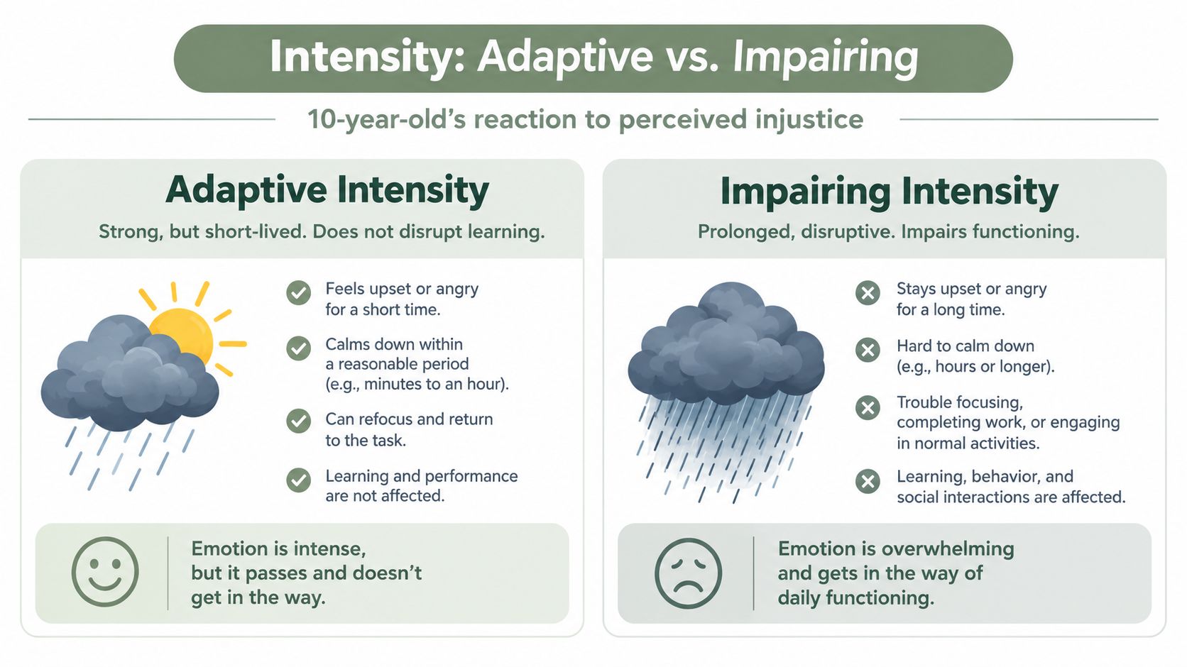 A comparison chart showing the differences between adaptive and impairing emotional intensity in a 10-year-old child.