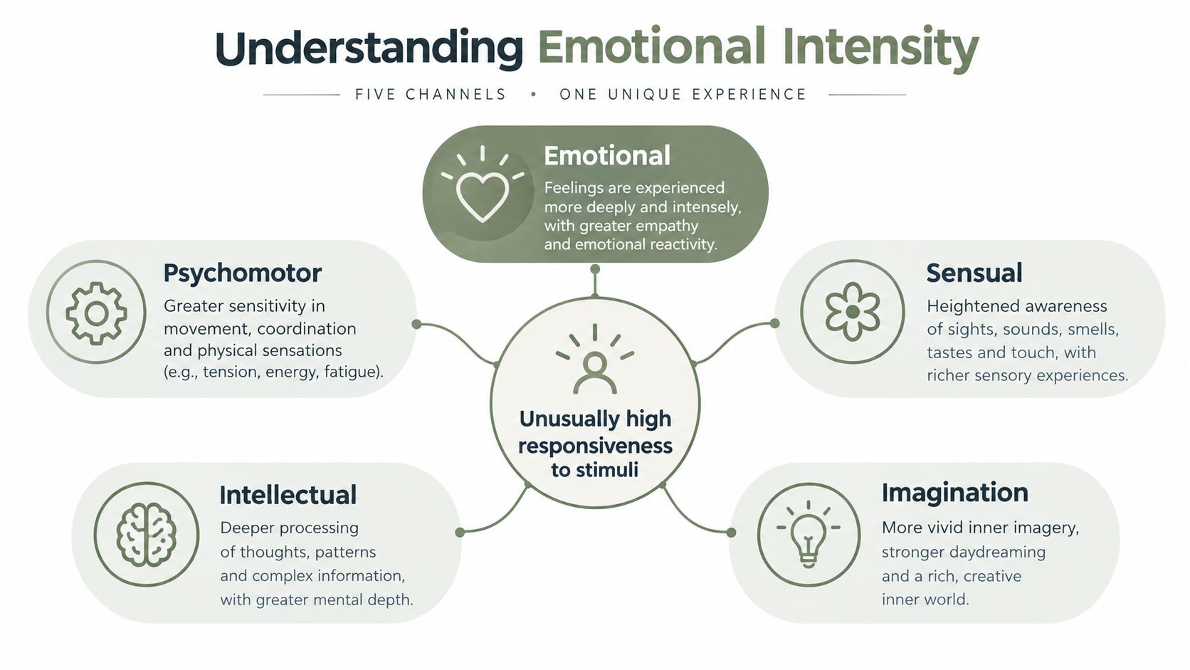A diagram illustrating the five channels of emotional intensity in gifted individuals, centered on high responsiveness to stimuli.