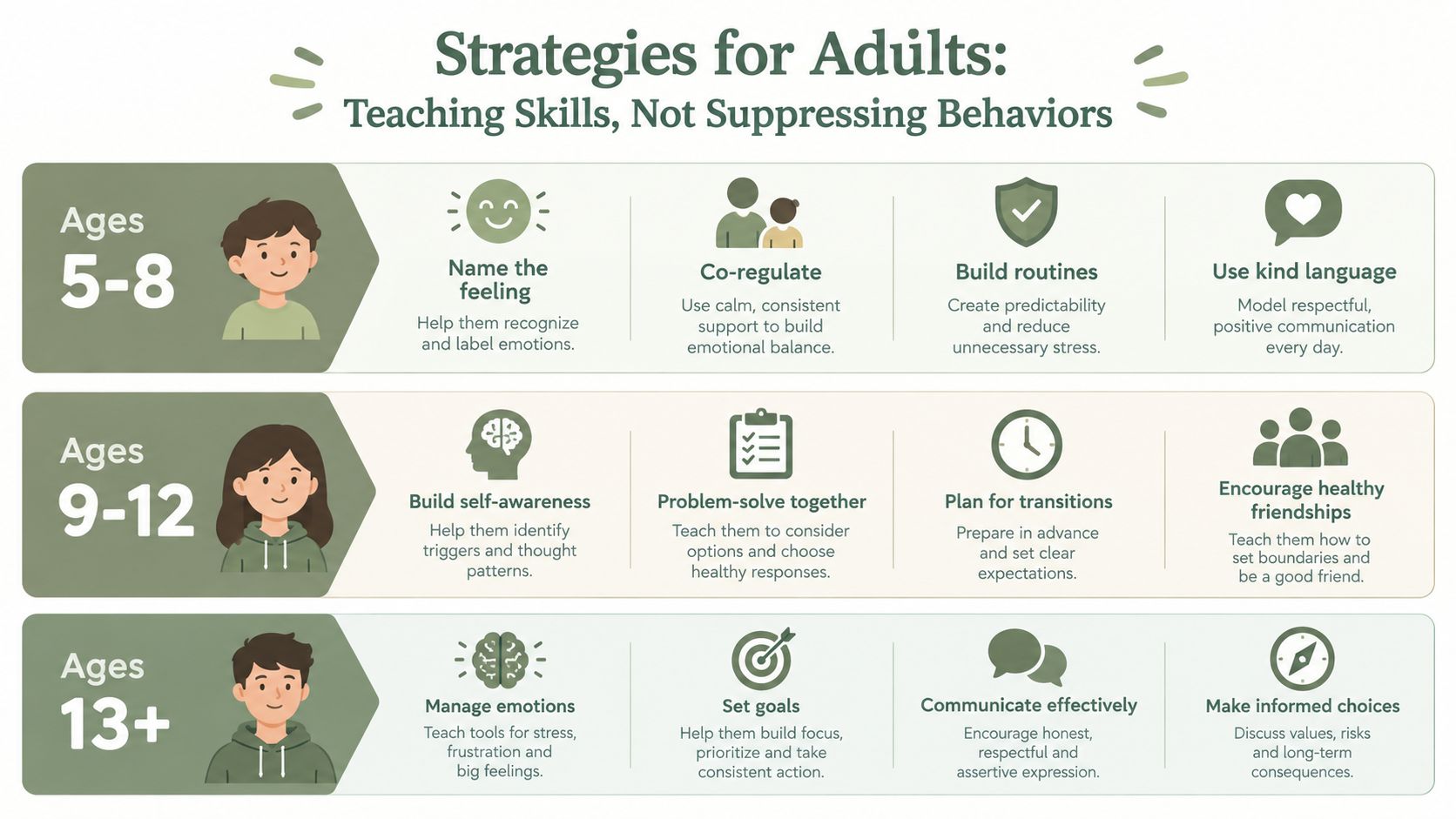 A parenting chart detailing strategies to support emotional growth and skill-building for children across three age groups.