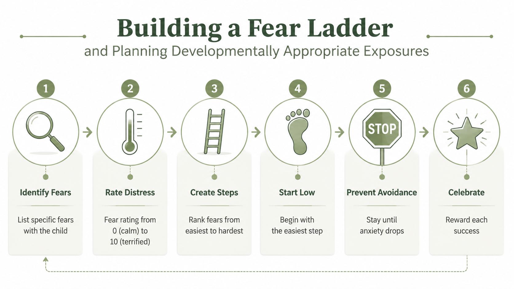 A six-step infographic illustrating how to create a fear ladder for pediatric exposure therapy.