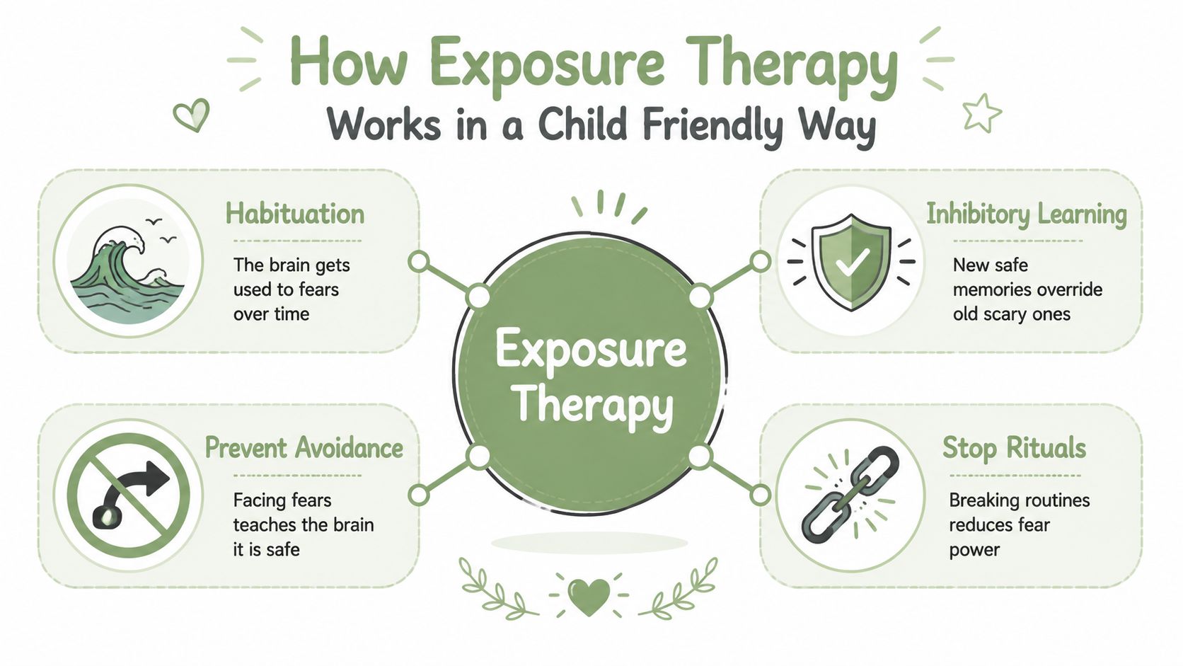 An infographic explaining four key mechanisms of exposure therapy for children including habituation, inhibitory learning, preventing avoidance, and stopping rituals.