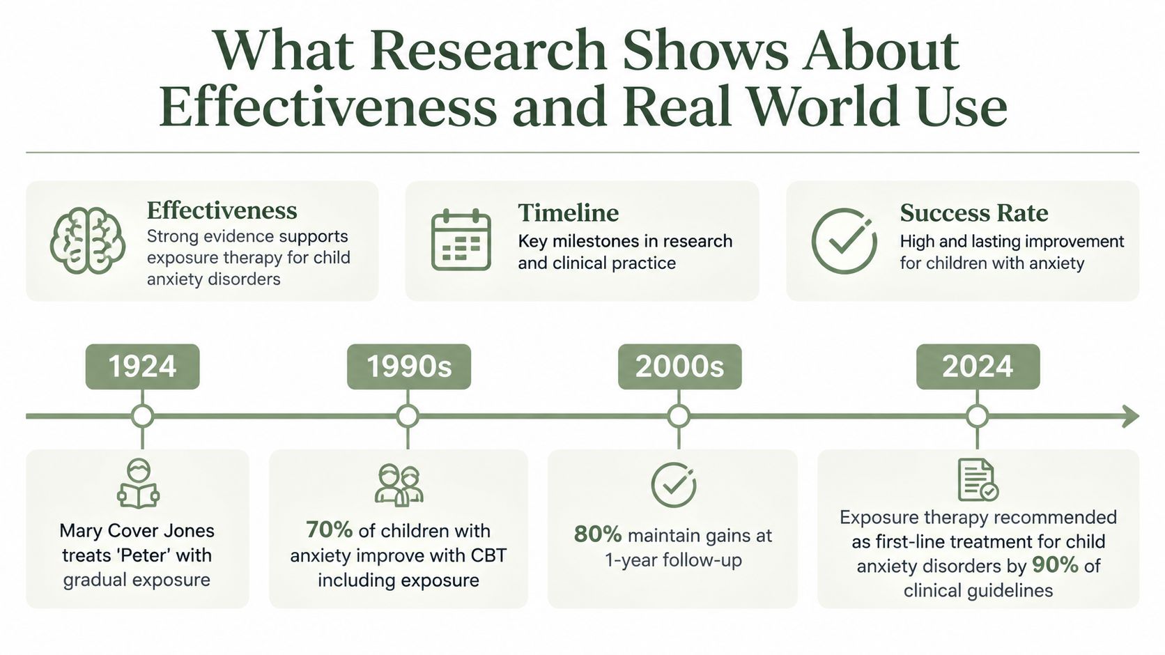 A timeline graphic illustrating the historical development and effectiveness of exposure therapy for treating childhood anxiety.