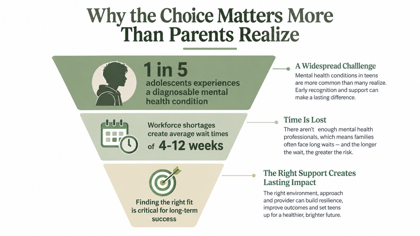 An infographic illustrating why choosing the right mental health provider for adolescents is critically important.