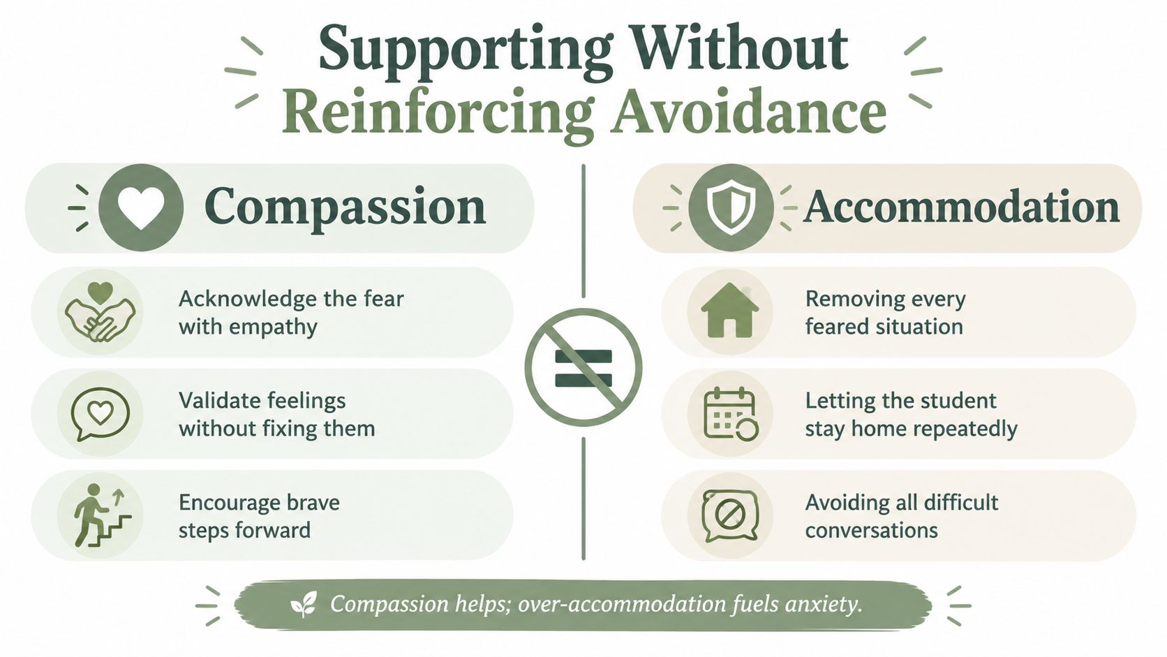 A comparison chart showing the difference between compassionate support and harmful accommodation for anxious students.