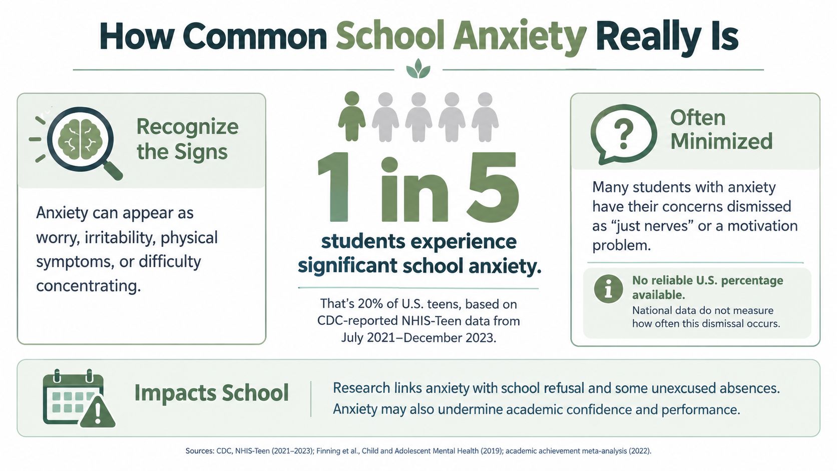 An infographic showing that 1 in 5 students experience significant school anxiety, including its signs and impact.