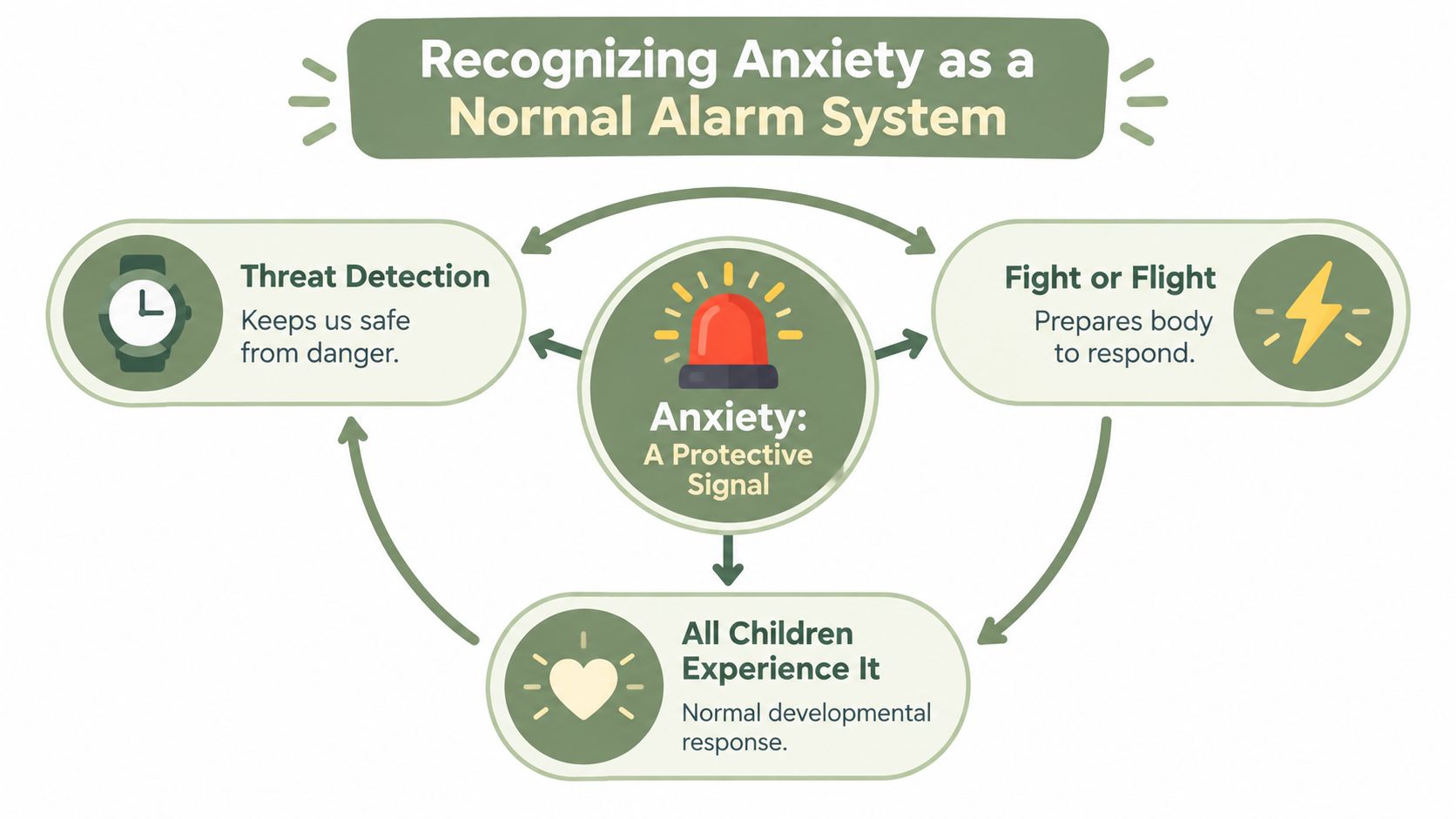 An infographic titled Recognizing Anxiety as a Normal Alarm System explaining it is a protective, developmental response.
