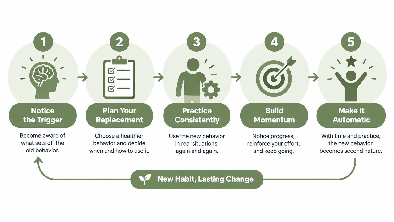 A five-step infographic showing the process of building a new habit to replace old behaviors.