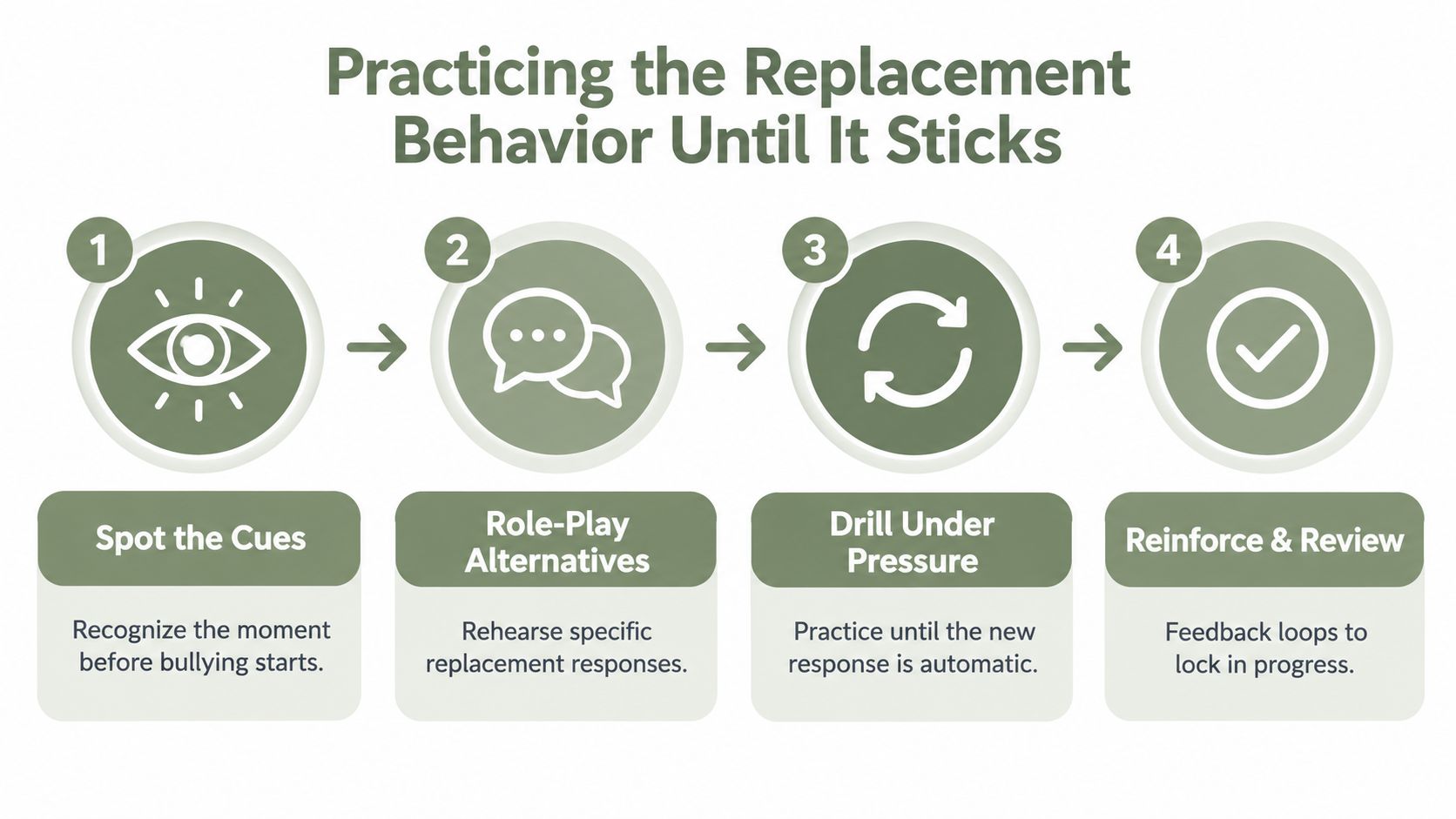 A four-step infographic illustrating a process for practicing replacement behaviors to help stop bullying.