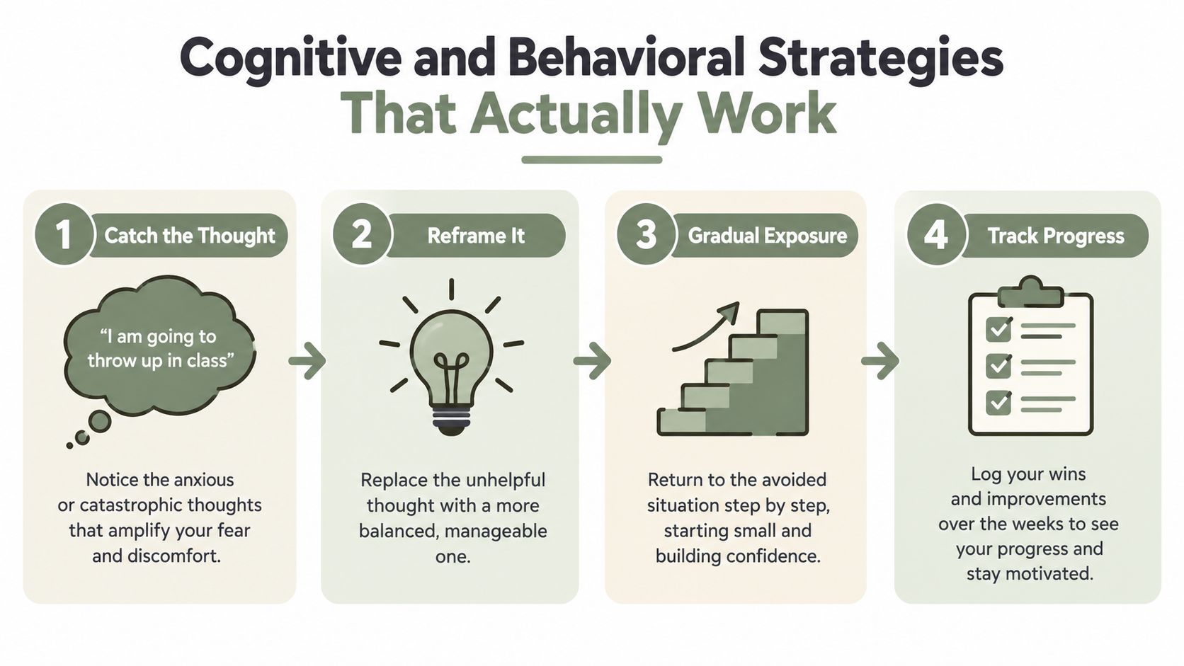 A four-step infographic showing cognitive and behavioral strategies to manage anxiety, including thought reframing and gradual exposure.