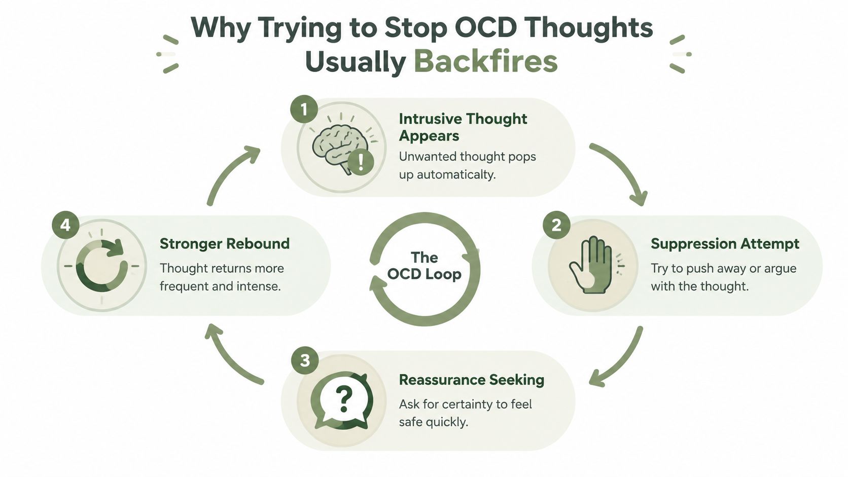 A circular diagram illustrating the cycle of OCD thoughts including intrusion, suppression, reassurance seeking, and rebound effect.