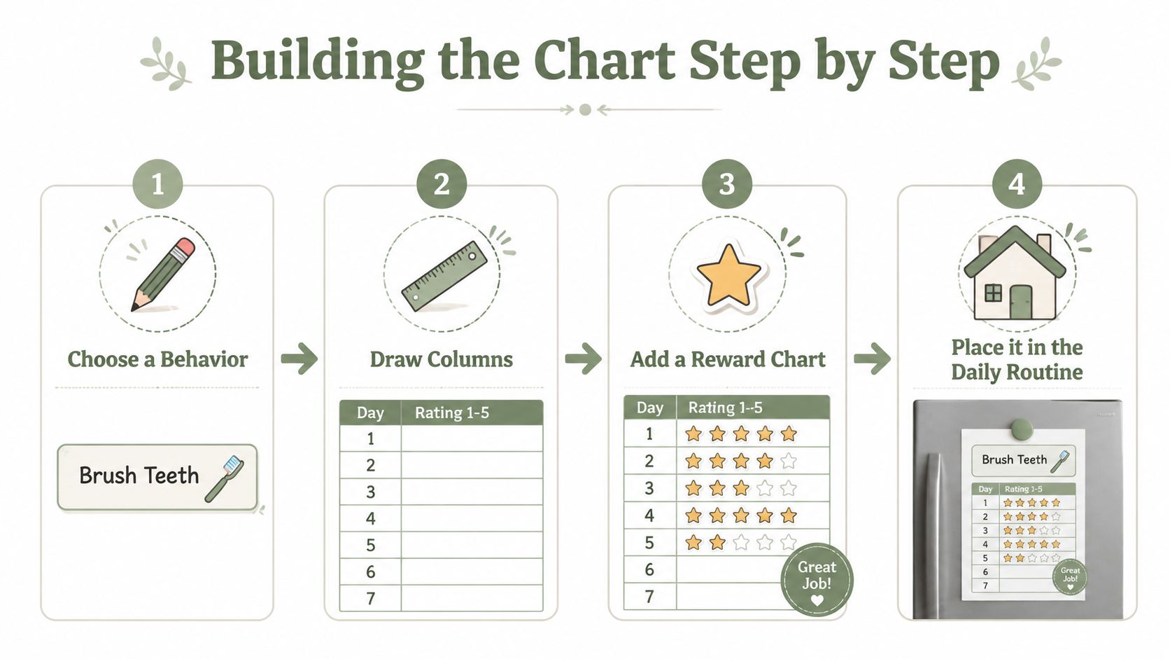 An infographic showing a four-step guide on how to create a child's behavior tracking chart.