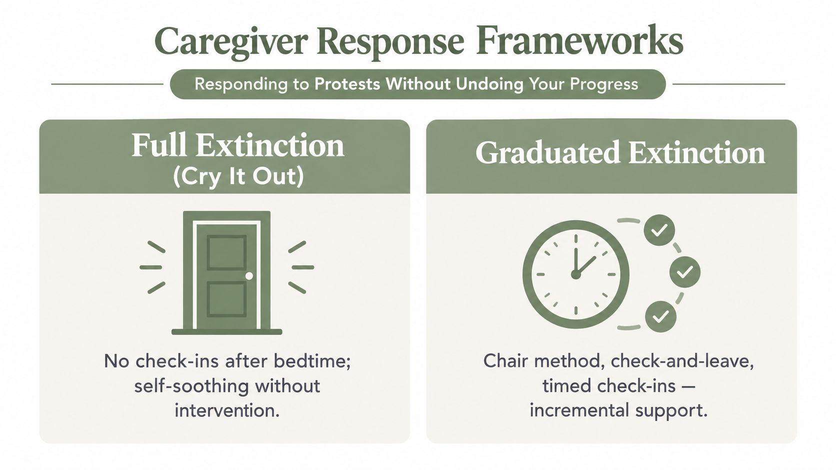 A graphic explaining sleep training methods including full extinction and graduated extinction for caregiver response frameworks.