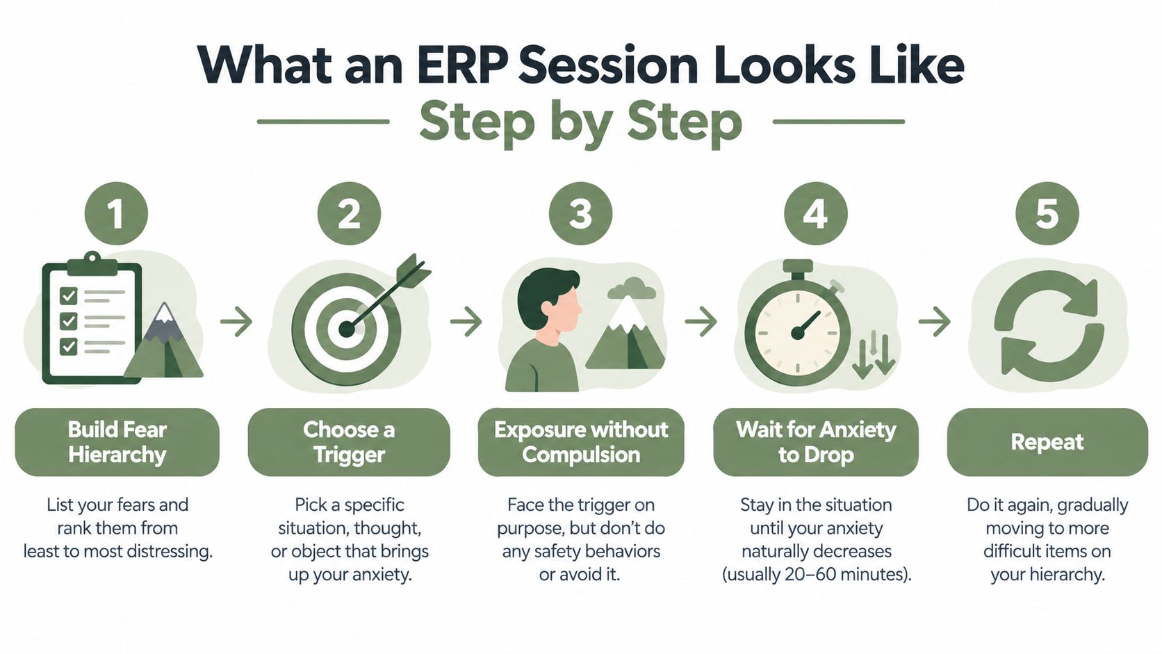 An infographic illustrating the five-step process of ERP therapy for managing anxiety and intrusive thoughts.