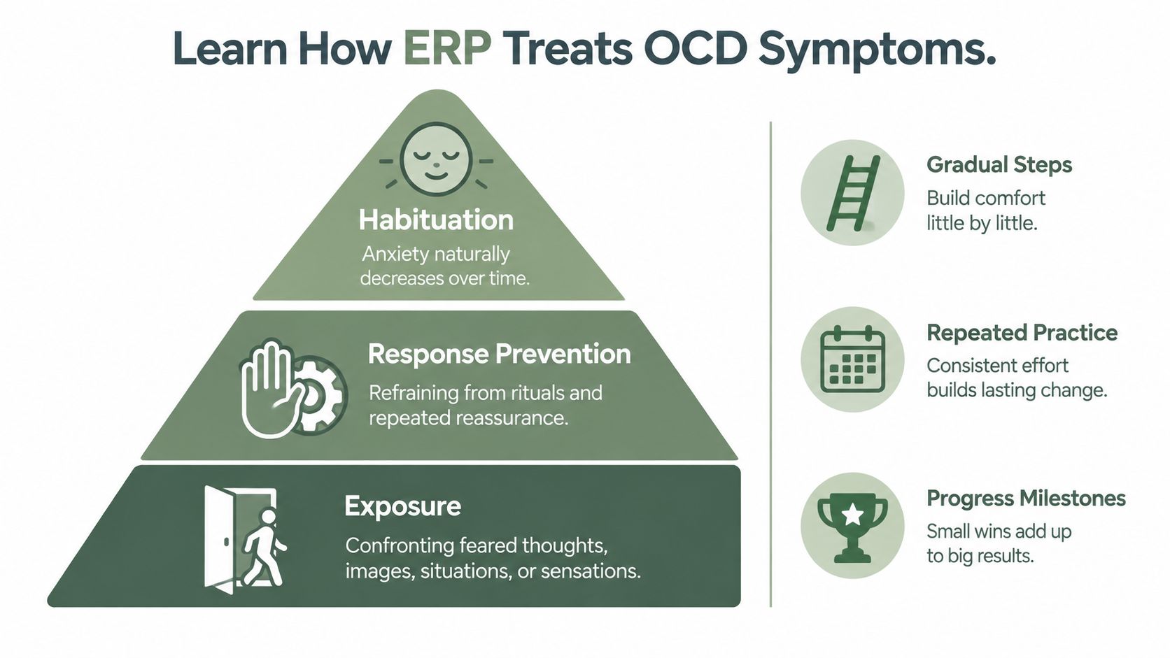 A diagram illustrating the three components of ERP therapy for treating OCD symptoms: Exposure, Response Prevention, and Habituation.