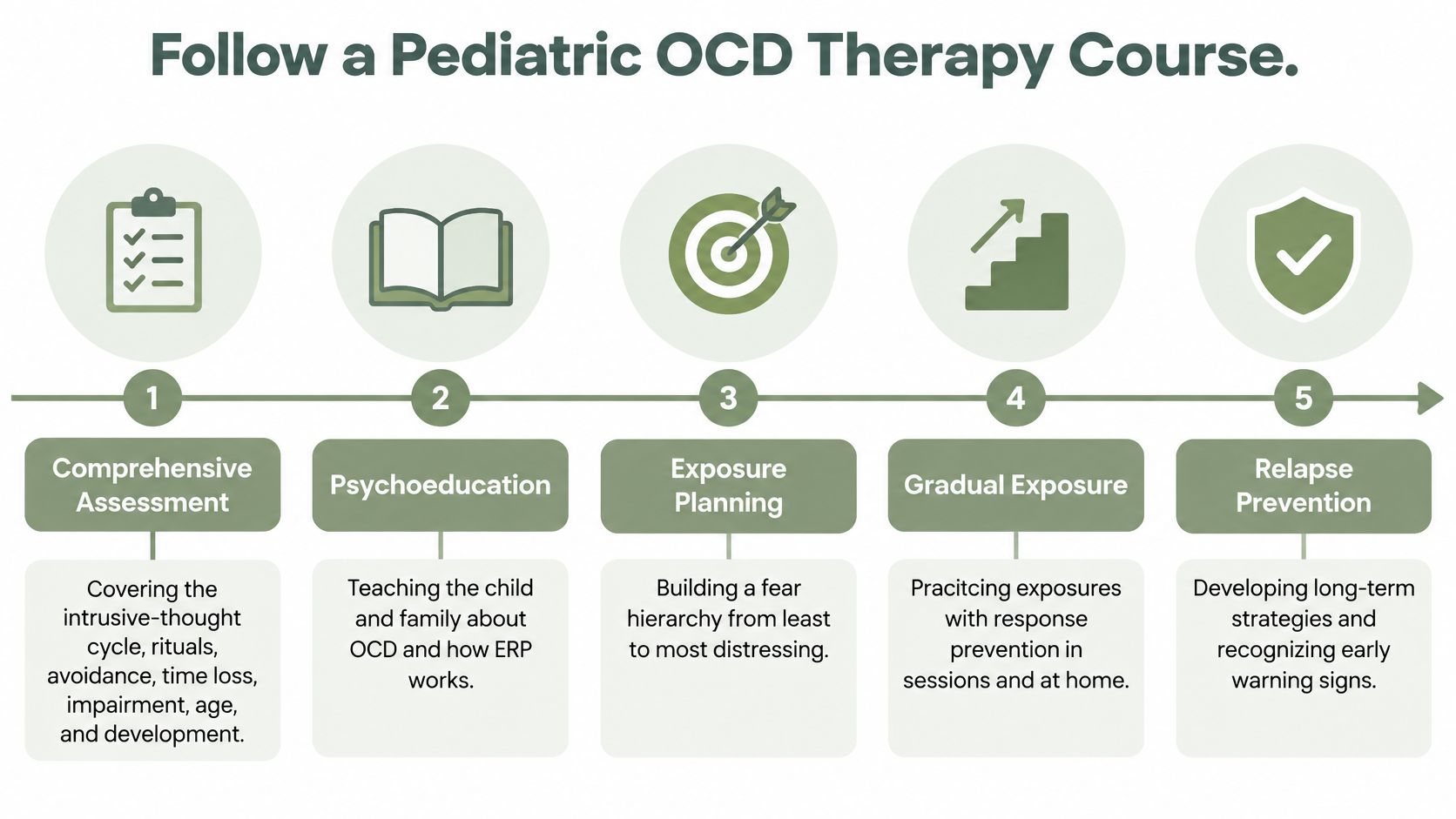 A five-step infographic showing the pediatric OCD therapy course process from assessment to relapse prevention.