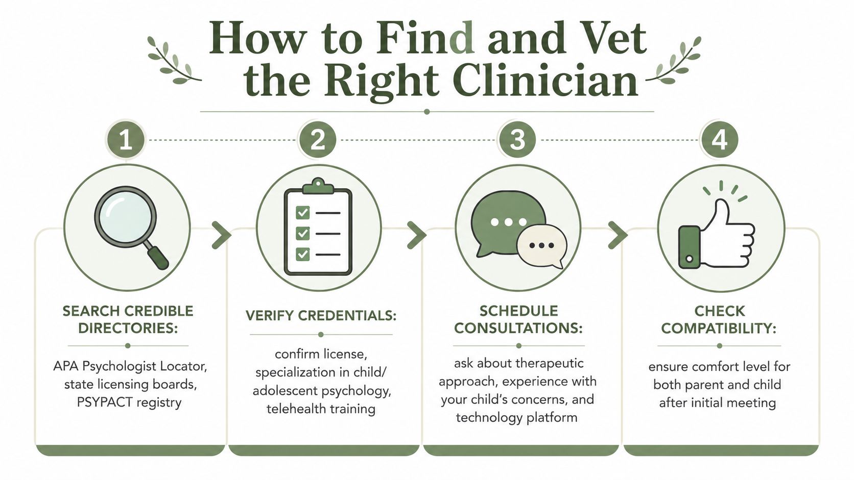An infographic titled How to Find and Vet the Right Clinician showing four steps for selecting therapists.