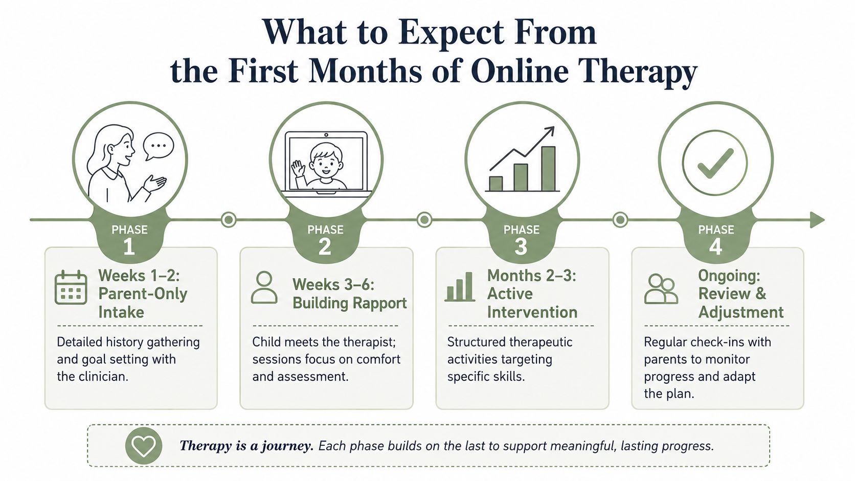 An infographic showing the four-phase process for beginning online therapy for children, from intake to ongoing review.