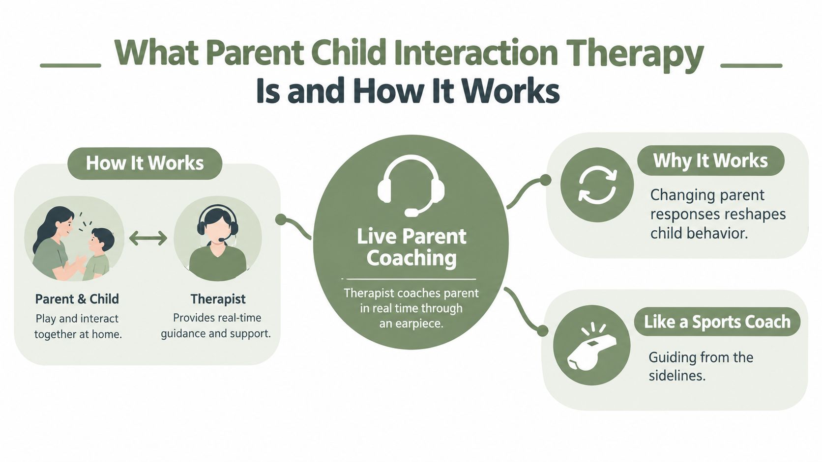 An infographic explaining Parent-Child Interaction Therapy featuring live remote coaching via earpiece to guide parenting behaviors.