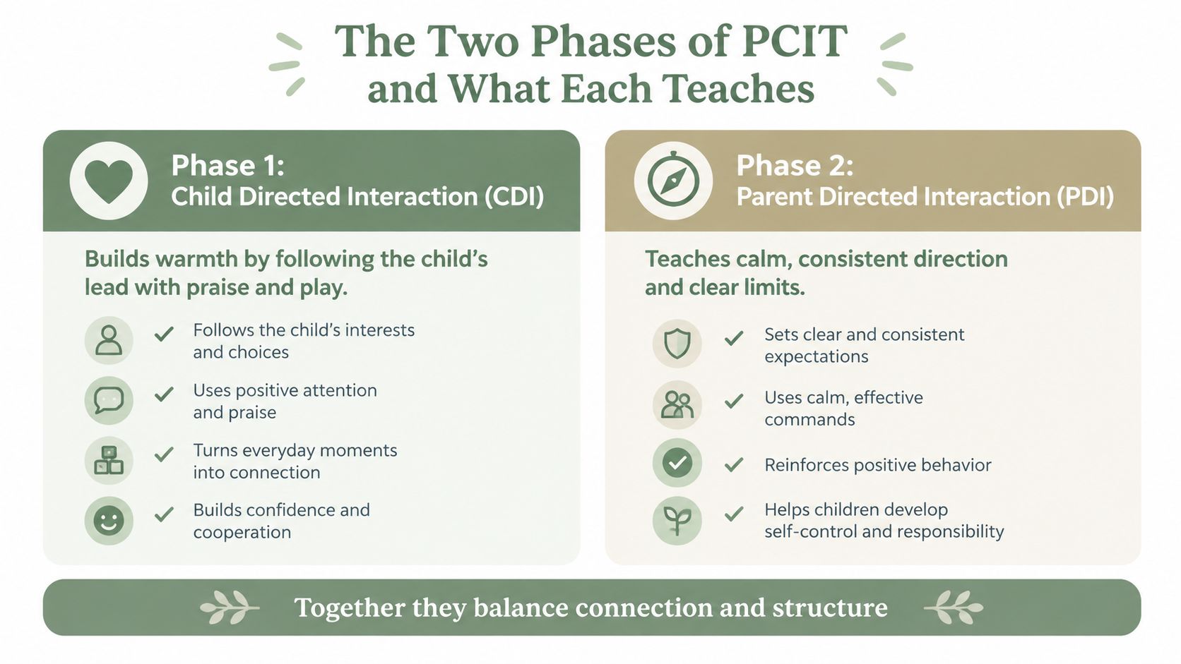 An educational infographic explaining the two phases of Parent-Child Interaction Therapy, Child Directed Interaction and Parent Directed Interaction.