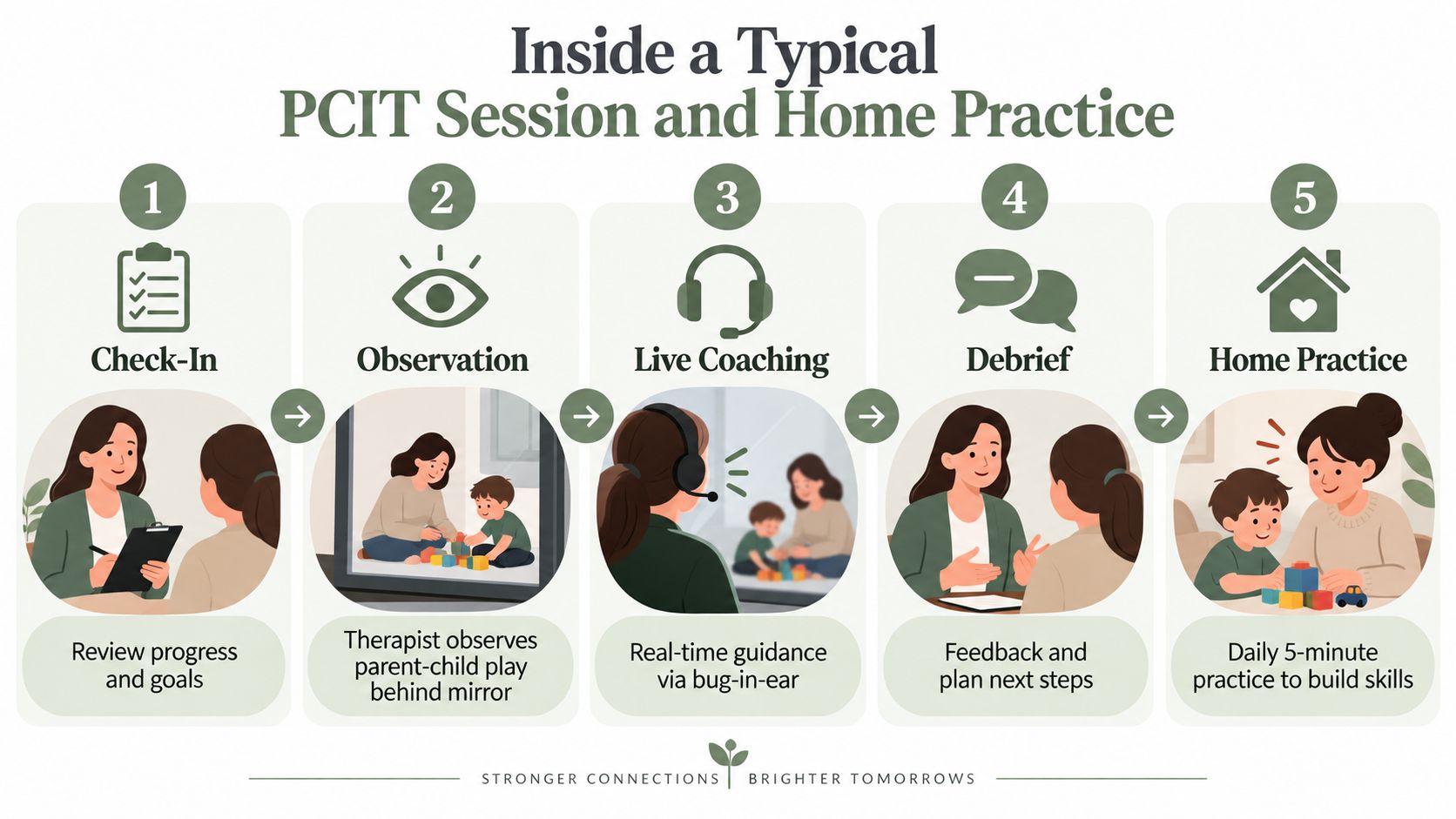 An infographic showing the five steps of a typical Parent-Child Interaction Therapy session and home practice.