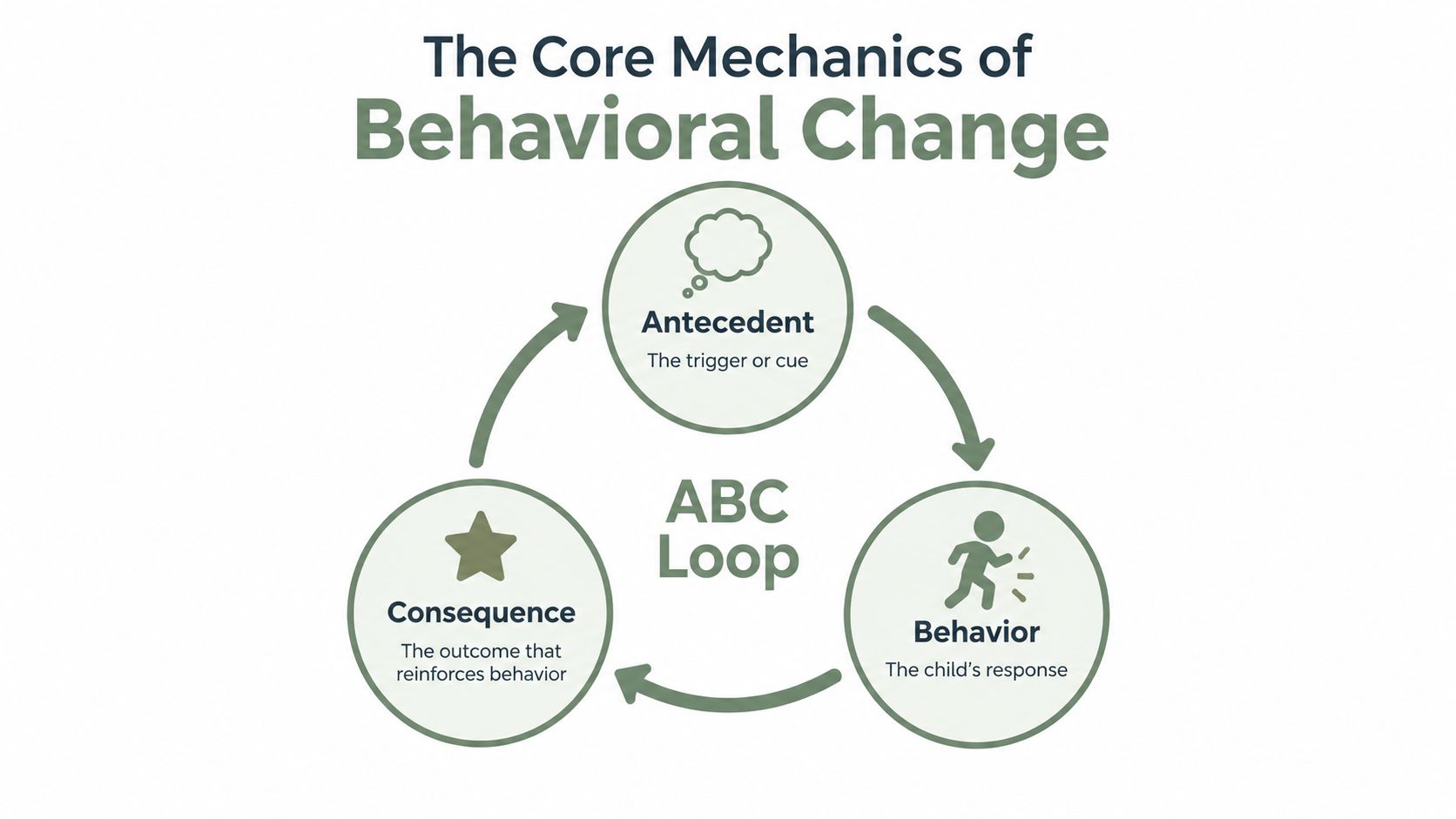 A diagram illustrating the ABC Loop, showing how Antecedent, Behavior, and Consequence create behavioral change in children.